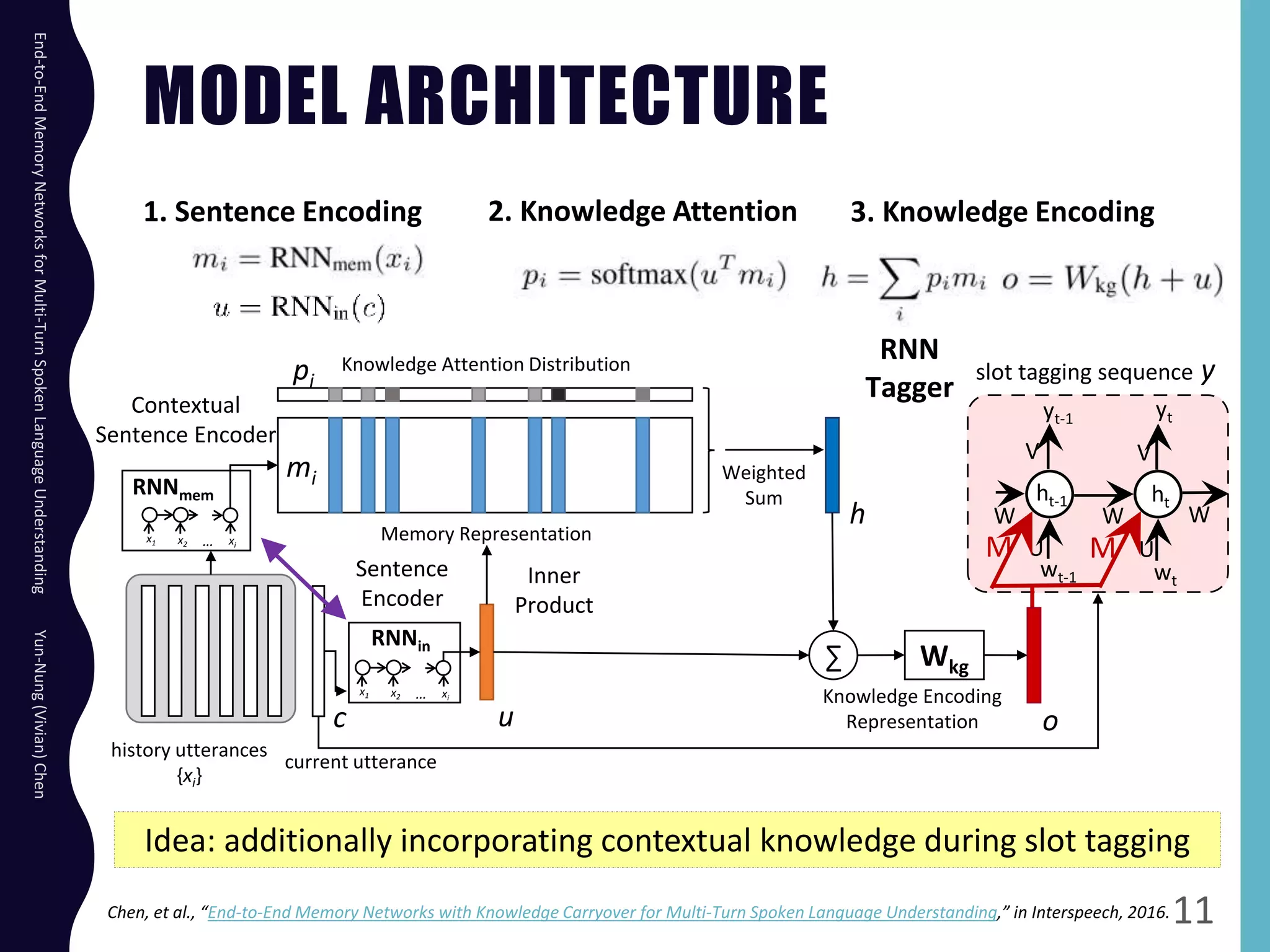 MODEL ARCHITECTURE
End-to-EndMemoryNetworksforMulti-TurnSpokenLanguageUnderstandingYun-Nung(Vivian)Chen
11
u
Knowledge Attention Distributionpi
mi
Memory Representation
Weighted
Sum
h
∑ Wkg
o
Knowledge Encoding
Representation
history utterances
{xi}
current utterance
c
Inner
Product
Sentence
Encoder
RNNin
x1 x2 xi…
Contextual
Sentence Encoder
x1 x2 xi…
RNNmem
slot tagging sequence y
ht-1 ht
V V
W W W
wt-1 wt
yt-1 yt
U U
RNN
Tagger
M M
Idea: additionally incorporating contextual knowledge during slot tagging
Chen, et al., “End-to-End Memory Networks with Knowledge Carryover for Multi-Turn Spoken Language Understanding,” in Interspeech, 2016.
1. Sentence Encoding 2. Knowledge Attention 3. Knowledge Encoding
 