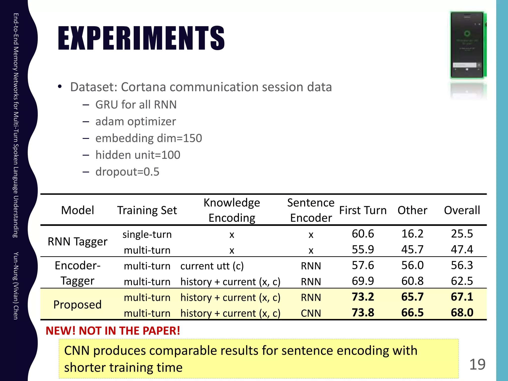EXPERIMENTS
• Dataset: Cortana communication session data
– GRU for all RNN
– adam optimizer
– embedding dim=150
– hidden unit=100
– dropout=0.5
End-to-EndMemoryNetworksforMulti-TurnSpokenLanguageUnderstandingYun-Nung(Vivian)Chen
19
Model Training Set
Knowledge
Encoding
Sentence
Encoder
First Turn Other Overall
RNN Tagger
single-turn x x 60.6 16.2 25.5
multi-turn x x 55.9 45.7 47.4
Encoder-
Tagger
multi-turn current utt (c) RNN 57.6 56.0 56.3
multi-turn history + current (x, c) RNN 69.9 60.8 62.5
Proposed
multi-turn history + current (x, c) RNN 73.2 65.7 67.1
multi-turn history + current (x, c) CNN 73.8 66.5 68.0
CNN produces comparable results for sentence encoding with
shorter training time
NEW! NOT IN THE PAPER!
 
