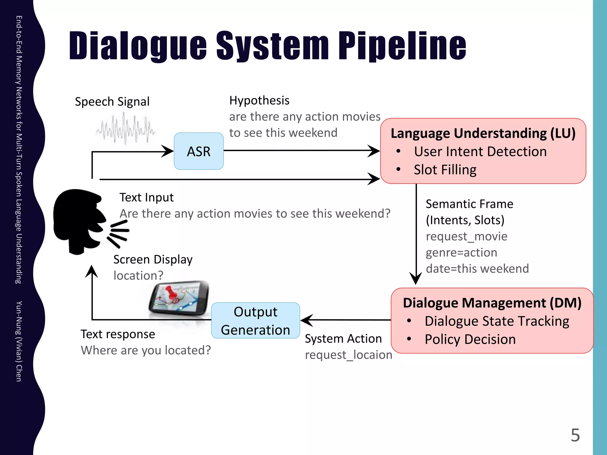 Dialogue System Pipeline
End-to-EndMemoryNetworksforMulti-TurnSpokenLanguageUnderstandingYun-Nung(Vivian)Chen
5
ASR
Language Understanding (LU)
• User Intent Detection
• Slot Filling
Dialogue Management (DM)
• Dialogue State Tracking
• Policy Decision
Output
Generation
Hypothesis
are there any action movies
to see this weekend
Semantic Frame
(Intents, Slots)
request_movie
genre=action
date=this weekend
System Action
request_locaion
Text response
Where are you located?
Screen Display
location?
Text Input
Are there any action movies to see this weekend?
Speech Signal
 