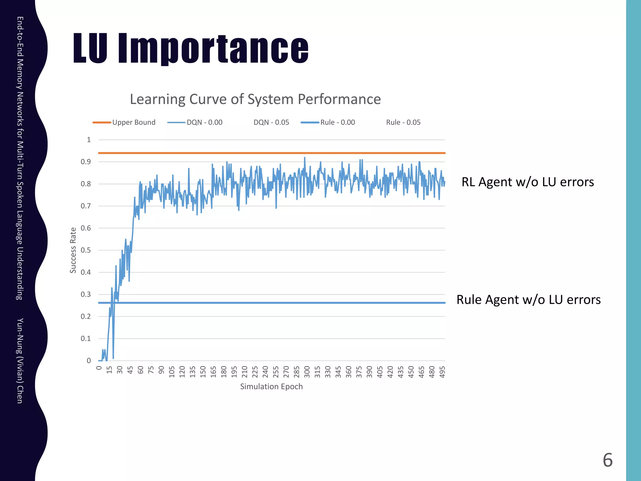 LU Importance
End-to-EndMemoryNetworksforMulti-TurnSpokenLanguageUnderstandingYun-Nung(Vivian)Chen
6
0
0.1
0.2
0.3
0.4
0.5
0.6
0.7
0.8
0.9
1
0
15
30
45
60
75
90
105
120
135
150
165
180
195
210
225
240
255
270
285
300
315
330
345
360
375
390
405
420
435
450
465
480
495
SuccessRate
Simulation Epoch
Learning Curve of System Performance
Upper Bound DQN - 0.00 DQN - 0.05 Rule - 0.00 Rule - 0.05
RL Agent w/o LU errors
Rule Agent w/o LU errors
 