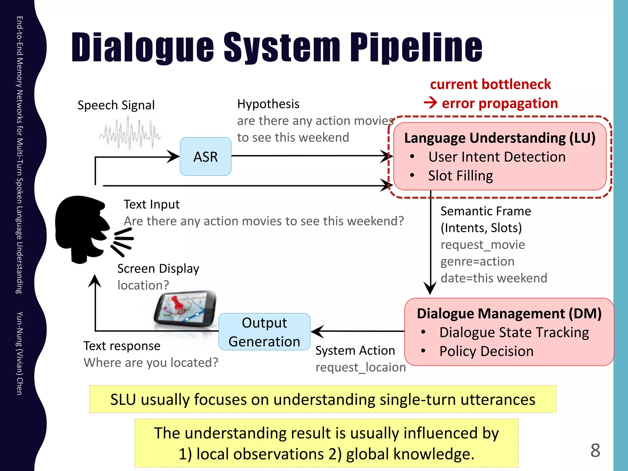 Dialogue System Pipeline
End-to-EndMemoryNetworksforMulti-TurnSpokenLanguageUnderstandingYun-Nung(Vivian)Chen
8
SLU usually focuses on understanding single-turn utterances
The understanding result is usually influenced by
1) local observations 2) global knowledge.
ASR
Language Understanding (LU)
• User Intent Detection
• Slot Filling
Dialogue Management (DM)
• Dialogue State Tracking
• Policy Decision
Output
Generation
Hypothesis
are there any action movies
to see this weekend
Semantic Frame
(Intents, Slots)
request_movie
genre=action
date=this weekend
System Action
request_locaion
Text response
Where are you located?
Screen Display
location?
Text Input
Are there any action movies to see this weekend?
Speech Signal
current bottleneck
 error propagation
 