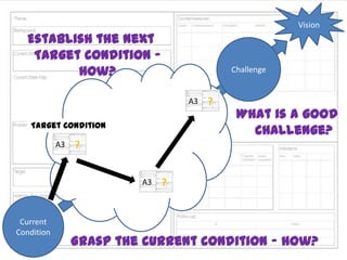 A3 THINKING FOR SOLVING COMPLEX PROBLEMS AND EVOLUTIONARY CHANGE ...