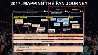 2017: MAPPING THE FAN JOURNEY
On Sale
Presale or
Onsale
Newsletter (weekly)
Fan
Advisory
Welcome
(new fans)
Reminder
Emails for Other shows
30 Days Out Survey
Show
Discovery Pre Show
Special Offer
(if avail)
Retargeting
PurchaseAnnounce
Driving ticket sales as efficiently as possible Preparing fans for show
Driving ancillary sales
Promotion in-venue features
Capturing venue and
artist feedback
Tour Promo
Bounceback
Offer
Cart abandon
Show / venue info,
weather, parking
LN App
2-3 Days out
Cross-sell similar shows
Artist / Tour-specific
sweepstakes / contest
Post Show
• LN App dedicated emails
• PSS pre-season prospecting and mid-season Box Seats
• Artist Support
Post-
Purchase
Food &
Bev
Upgrades
VIP
National Promotions
Less email for Other shows
Alter Newsletter content if show upcoming
 