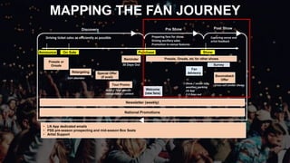 MAPPING THE FAN JOURNEY
On Sale
Presale or
Onsale
Newsletter (weekly)
Fan
Advisory
Welcome
(new fans)
Reminder
National Promotions
30 Days Out Survey
Show
Discovery Pre Show
Special Offer
(if avail)
Retargeting
PurchaseAnnounce
Driving ticket sales as efficiently as possible Preparing fans for show
Driving ancillary sales
Promotion in-venue features
Capturing venue and
artist feedback
Tour Promo
Bounceback
Offer
Cart abandon
Show / venue info,
weather, parking
LN App
2-3 Days out
Cross-sell similar shows
Artist / Tour-specific
sweepstakes / contest
Post Show
• LN App dedicated emails
• PSS pre-season prospecting and mid-season Box Seats
• Artist Support
Presale, Onsale, etc for other shows
 