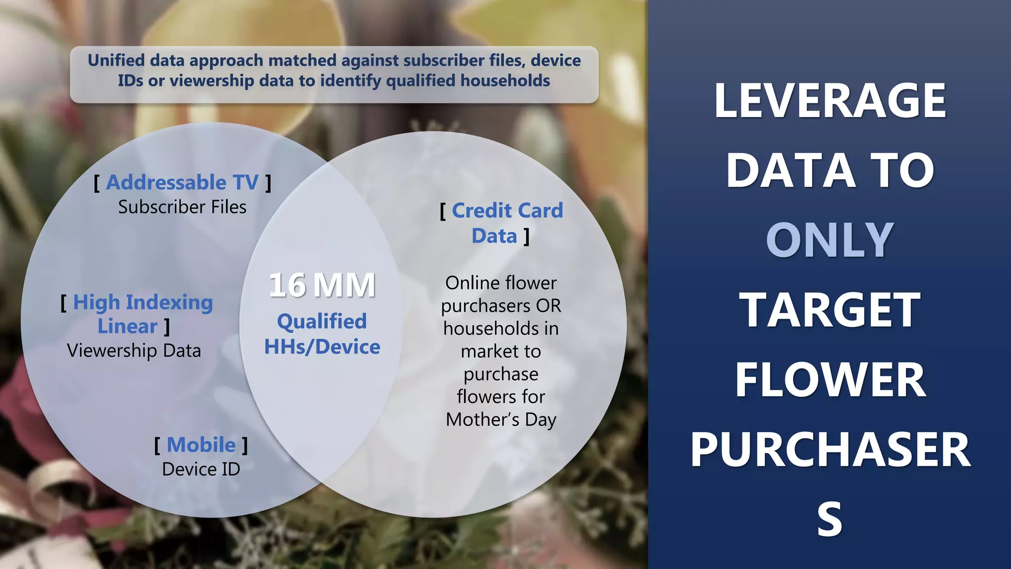 DATA
SETS
LEVERAGE
DATA TO
ONLY
TARGET
FLOWER
PURCHASER
S
[ Addressable TV ]
Subscriber Files
[ Mobile ]
Device ID
[ High Indexing
Linear ]
Viewership Data
16 MM
Qualified
HHs/Device
Unified data approach matched against subscriber files, device
IDs or viewership data to identify qualified households
[ Credit Card
Data ]
Online flower
purchasers OR
households in
market to
purchase
flowers for
Mother’s Day
 