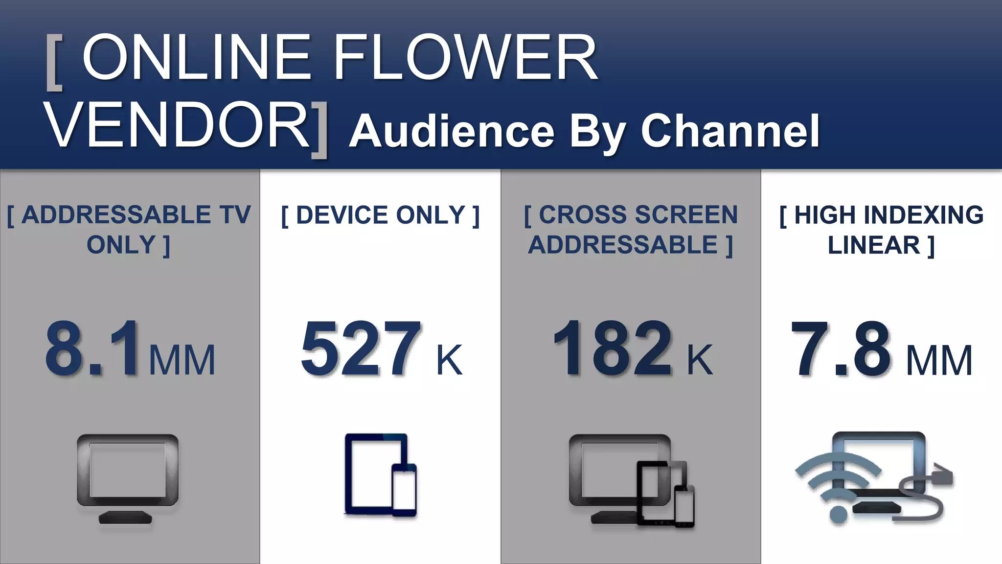 [ ONLINE FLOWER
VENDOR] Audience By Channel
[ ADDRESSABLE TV
ONLY ]
[ CROSS SCREEN
ADDRESSABLE ]
[ DEVICE ONLY ]
8.1MM
[ HIGH INDEXING
LINEAR ]
527 K 182 K 7.8 MM
 