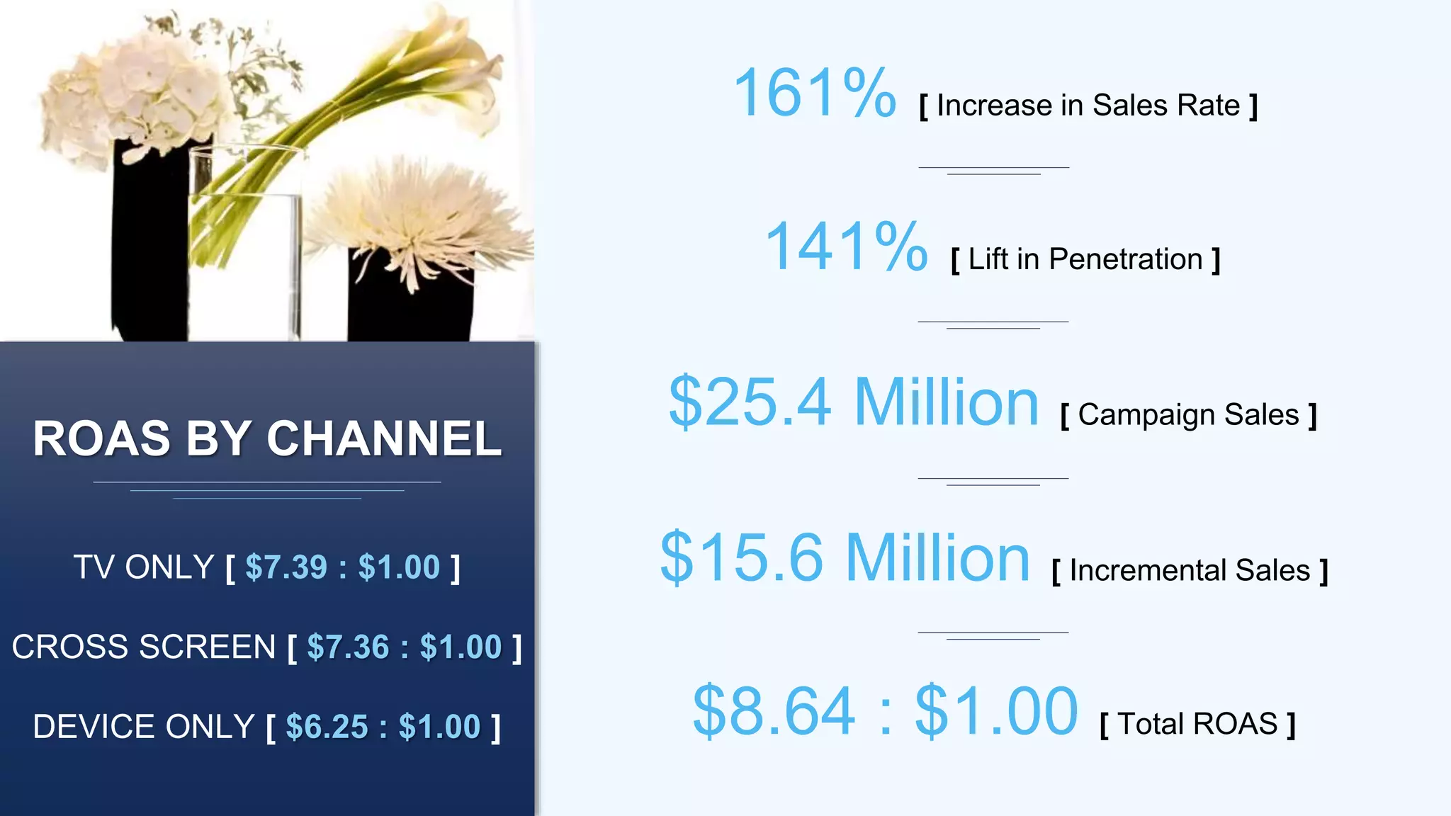 $15.6 Million [ Incremental Sales ]
161% [ Increase in Sales Rate ]
141% [ Lift in Penetration ]
$25.4 Million [ Campaign Sales ]
ROAS BY CHANNEL
TV ONLY [ $7.39 : $1.00 ]
CROSS SCREEN [ $7.36 : $1.00 ]
DEVICE ONLY [ $6.25 : $1.00 ] $8.64 : $1.00 [ Total ROAS ]
 