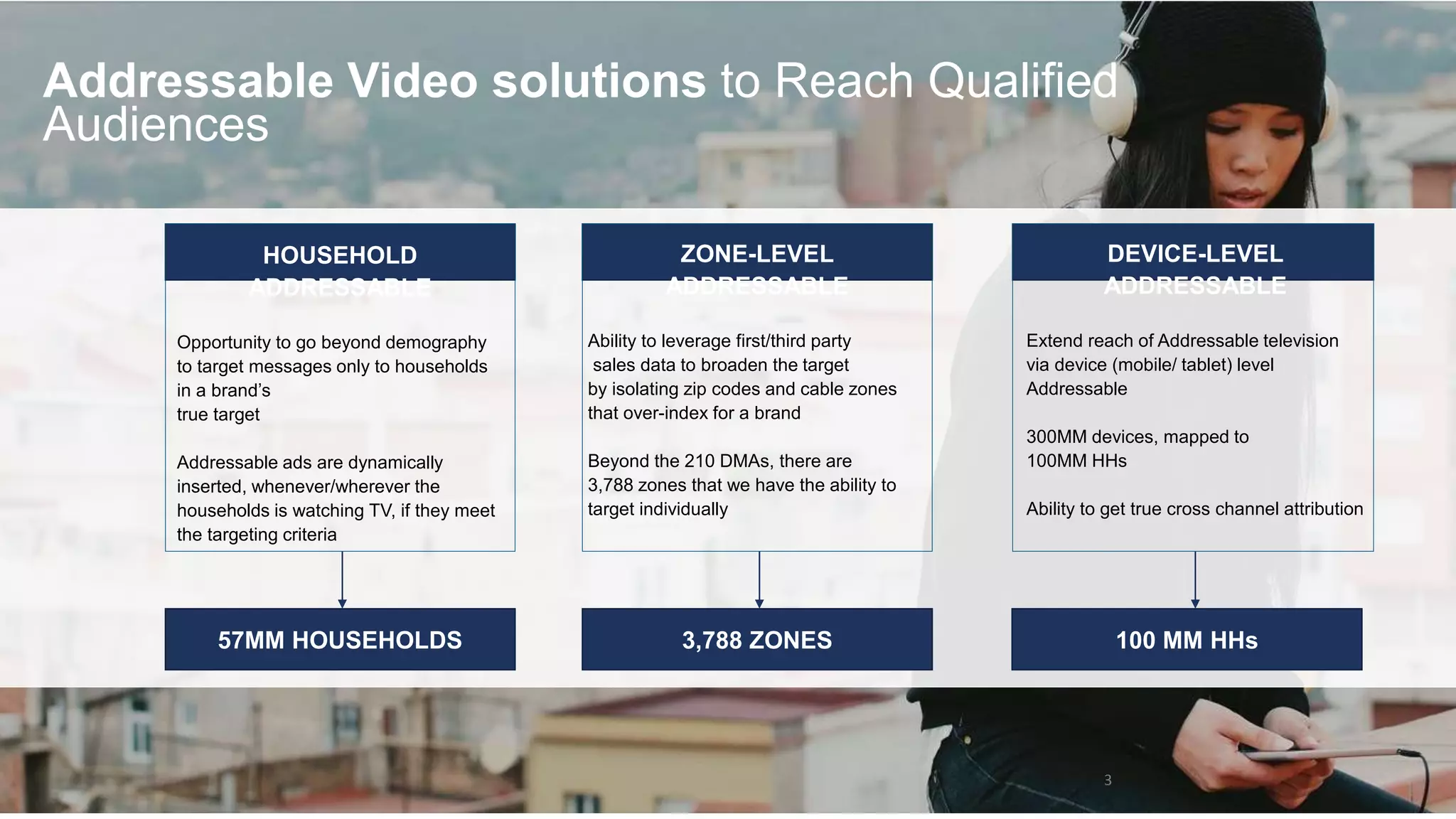 Addressable Video solutions to Reach Qualified
Audiences
HOUSEHOLD
ADDRESSABLE
Opportunity to go beyond demography
to target messages only to households
in a brand’s
true target
Addressable ads are dynamically
inserted, whenever/wherever the
households is watching TV, if they meet
the targeting criteria
57MM HOUSEHOLDS
ZONE-LEVEL
ADDRESSABLE
Ability to leverage first/third party
sales data to broaden the target
by isolating zip codes and cable zones
that over-index for a brand
Beyond the 210 DMAs, there are
3,788 zones that we have the ability to
target individually
3,788 ZONES
DEVICE-LEVEL
ADDRESSABLE
Extend reach of Addressable television
via device (mobile/ tablet) level
Addressable
300MM devices, mapped to
100MM HHs
Ability to get true cross channel attribution
100 MM HHs
3
 