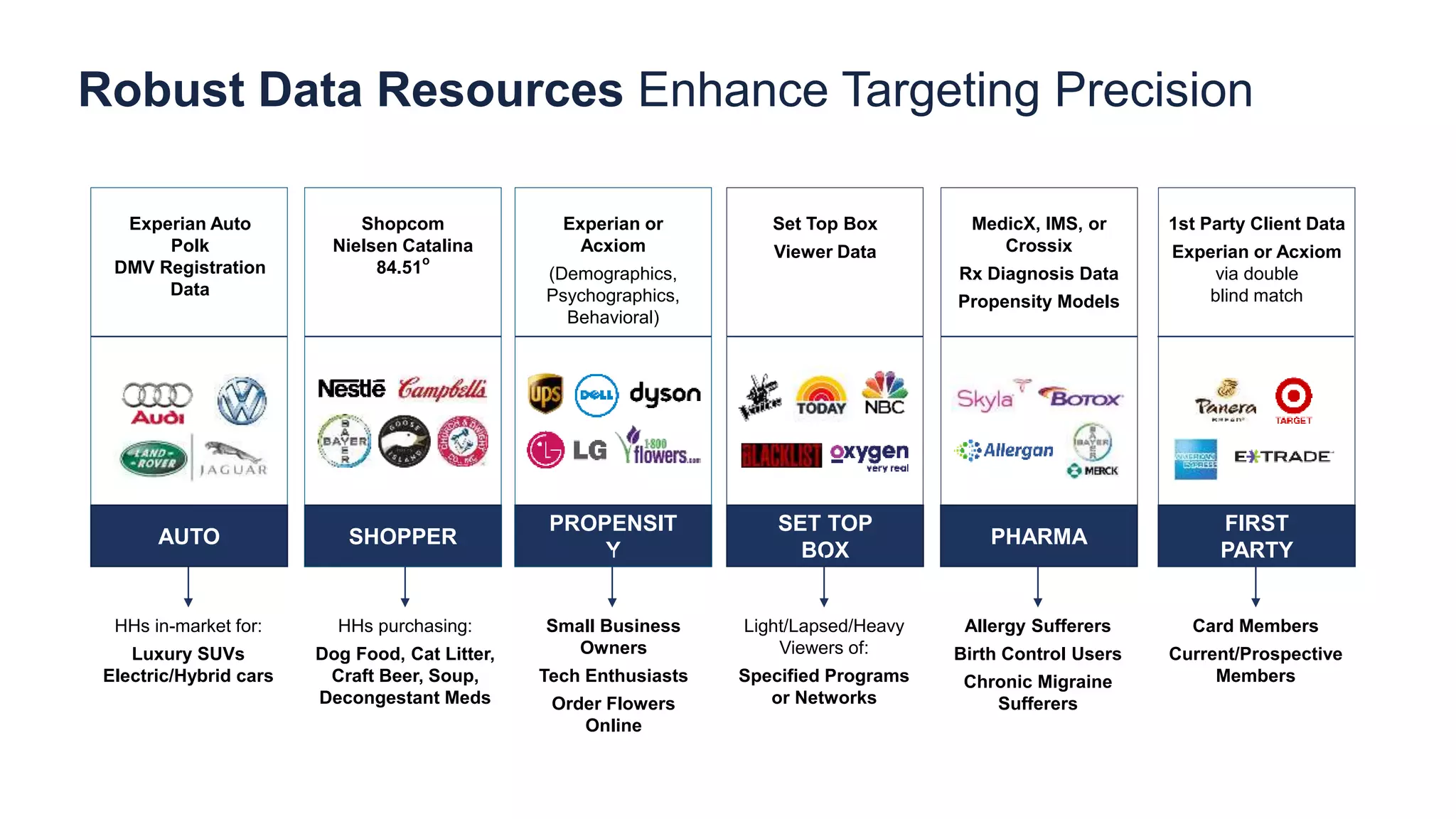 Robust Data Resources Enhance Targeting Precision
Experian Auto
Polk
DMV Registration
Data
AUTO SHOPPER
PROPENSIT
Y
SET TOP
BOX
PHARMA
FIRST
PARTY
Shopcom
Nielsen Catalina
84.51
o
Experian or
Acxiom
(Demographics,
Psychographics,
Behavioral)
Set Top Box
Viewer Data
MedicX, IMS, or
Crossix
Rx Diagnosis Data
Propensity Models
1st Party Client Data
Experian or Acxiom
via double
blind match
HHs in-market for:
Luxury SUVs
Electric/Hybrid cars
HHs purchasing:
Dog Food, Cat Litter,
Craft Beer, Soup,
Decongestant Meds
Small Business
Owners
Tech Enthusiasts
Order Flowers
Online
Light/Lapsed/Heavy
Viewers of:
Specified Programs
or Networks
Allergy Sufferers
Birth Control Users
Chronic Migraine
Sufferers
Card Members
Current/Prospective
Members
 