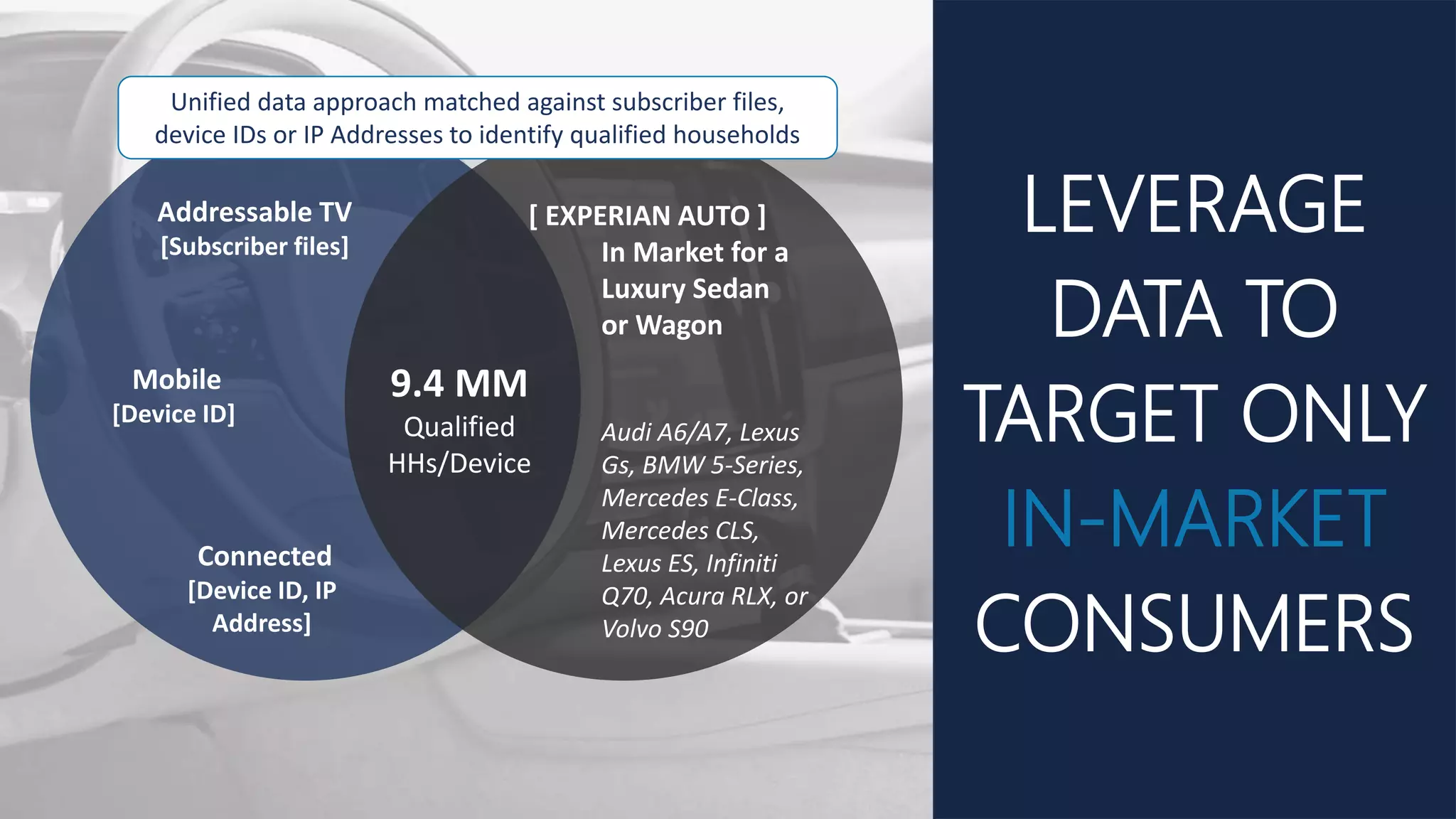 [ EXPERIAN AUTO ]
In Market for a
Luxury Sedan
or Wagon
Audi A6/A7, Lexus
Gs, BMW 5-Series,
Mercedes E-Class,
Mercedes CLS,
Lexus ES, Infiniti
Q70, Acura RLX, or
Volvo S90
DATA
SETS
LEVERAGE
DATA TO
TARGET ONLY
IN-MARKET
CONSUMERS
Addressable TV
[Subscriber files]
Mobile
[Device ID]
Connected
[Device ID, IP
Address]
9.4 MM
Qualified
HHs/Device
Unified data approach matched against subscriber files,
device IDs or IP Addresses to identify qualified households
 