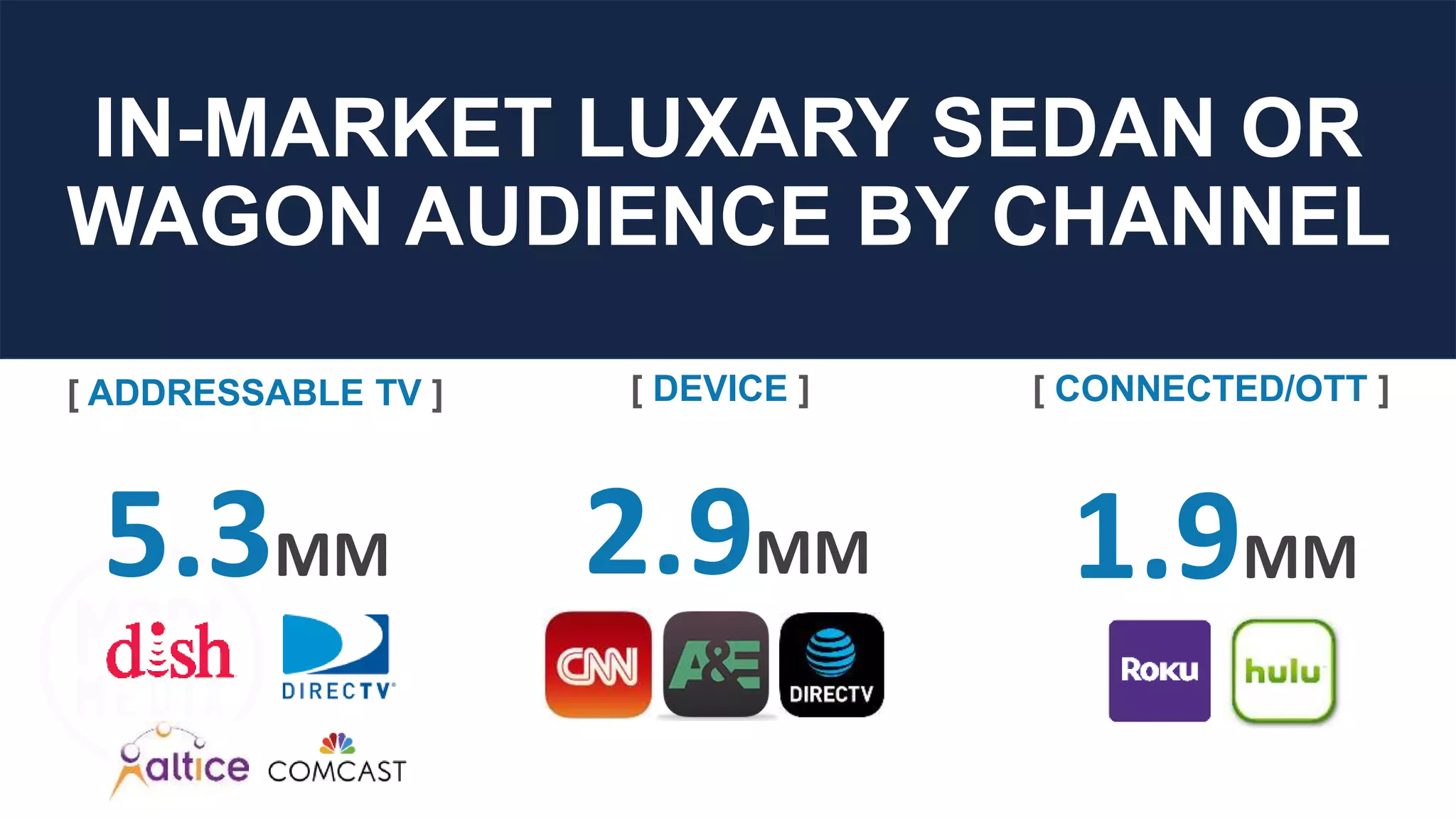 IN-MARKET LUXARY SEDAN OR
WAGON AUDIENCE BY CHANNEL
[ ADDRESSABLE TV ] [ DEVICE ] [ CONNECTED/OTT ]
5.3MM 2.9MM 1.9MM
 