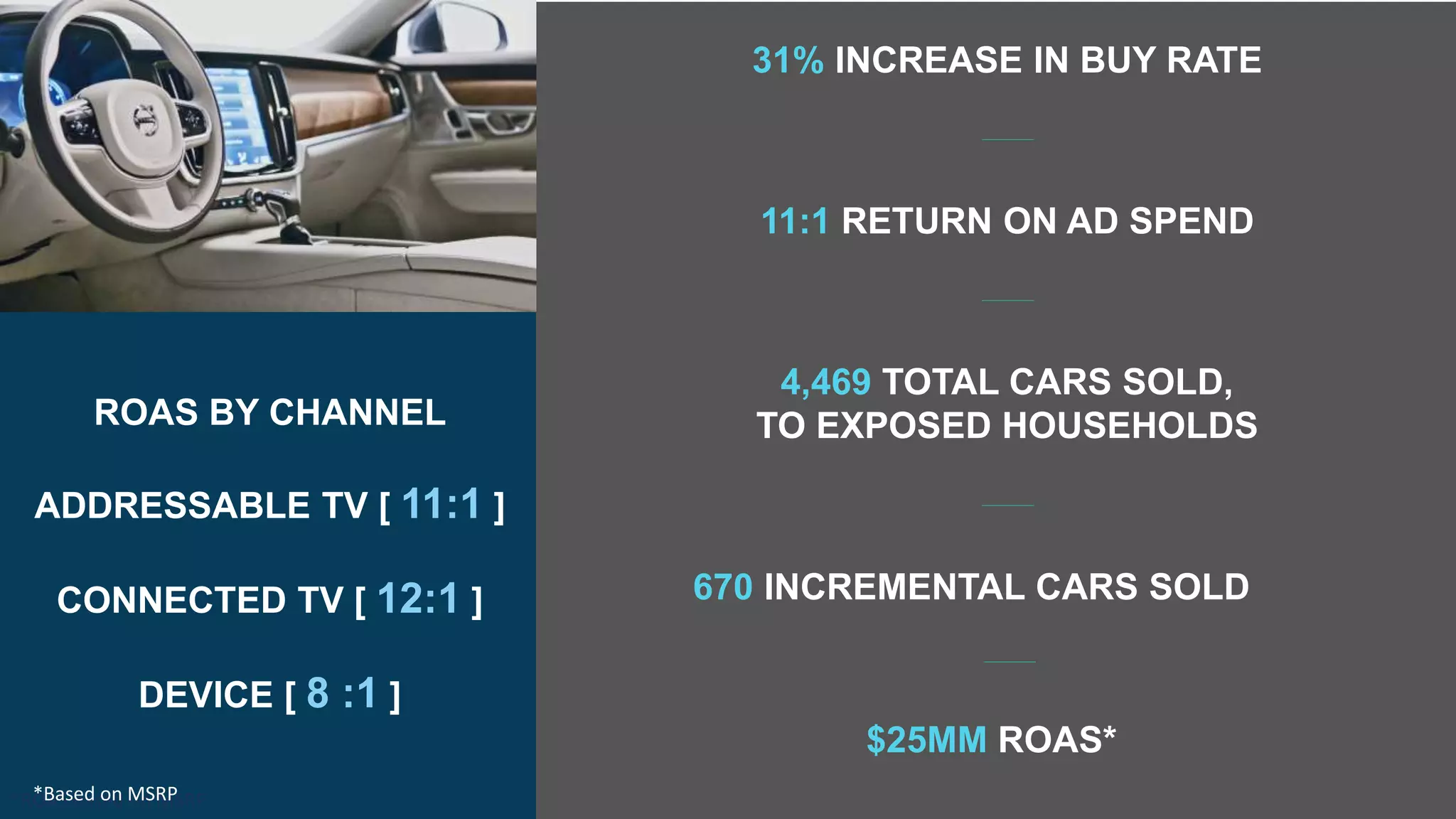 670 INCREMENTAL CARS SOLD
31% INCREASE IN BUY RATE
11:1 RETURN ON AD SPEND
4,469 TOTAL CARS SOLD,
TO EXPOSED HOUSEHOLDSROAS BY CHANNEL
ADDRESSABLE TV [ 11:1 ]
CONNECTED TV [ 12:1 ]
DEVICE [ 8 :1 ]
*ROAS based on MSRP
$25MM ROAS*
*Based on MSRP
 
