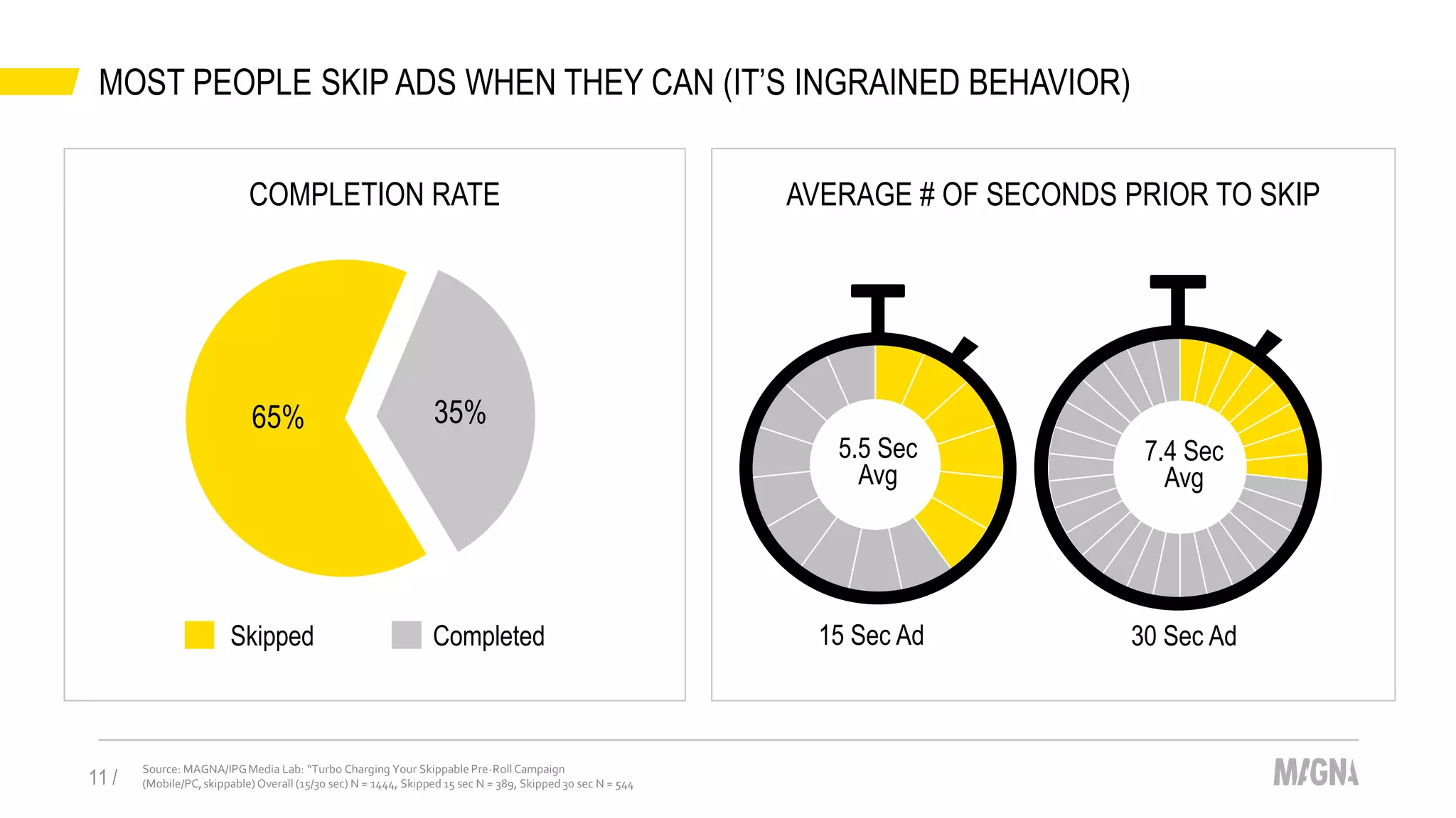 MOST PEOPLE SKIP ADS WHEN THEY CAN (IT’S INGRAINED BEHAVIOR)
11 /
Source: MAGNA/IPGMedia Lab: “Turbo Charging Your Skippable Pre-RollCampaign
(Mobile/PC, skippable) Overall (15/30 sec) N = 1444, Skipped 15 sec N = 389, Skipped30 sec N = 544
65% 35%
AVERAGE # OF SECONDS PRIOR TO SKIPCOMPLETION RATE
15 Sec Ad 30 Sec Ad
5.5 Sec
Avg
7.4 Sec
Avg
Skipped Completed
 