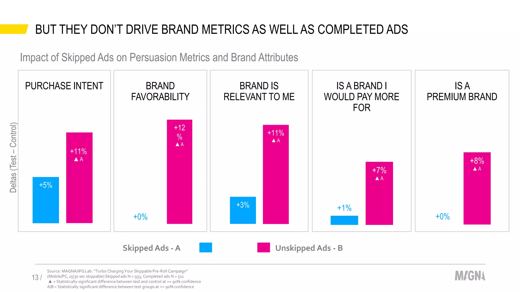 BUT THEY DON’T DRIVE BRAND METRICS AS WELL AS COMPLETED ADS
13 /
Source: MAGNA/IPGLab: “Turbo Charging Your Skippable Pre-Roll Campaign”
(Mobile/PC, 15/30 sec skippable) Skipped ads N = 933, Completed ads N = 511
▲ = Statistically significant difference between test and control at >= 90% confidence
A/B = Statistically significant difference between test groups at >= 90% confidence
PURCHASE INTENT BRAND
FAVORABILITY
BRAND IS
RELEVANT TO ME
IS A BRAND I
WOULD PAY MORE
FOR
IS A
PREMIUM BRAND
Skipped Ads - A Unskipped Ads - B
+0%
+12
%
▲A
+3%
+11%
▲A
+1%
+7%
▲A
+0%
+8%
▲A
+5%
+11%
▲A
Deltas(Test–Control)
Impact of Skipped Ads on Persuasion Metrics and Brand Attributes
 