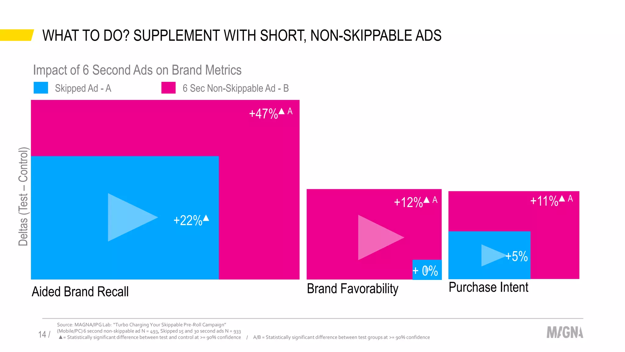 WHAT TO DO? SUPPLEMENT WITH SHORT, NON-SKIPPABLE ADS
14 /
Source: MAGNA/IPGLab: “Turbo Charging Your Skippable Pre-Roll Campaign”
(Mobile/PC)6 second non-skippable ad N = 493, Skipped 15 and 30 second ads N = 933
▲= Statistically significant difference between test and control at >= 90% confidence / A/B = Statistically significant difference between test groups at >= 90% confidence
+47%▲A
+11%▲A
Impact of 6 Second Ads on Brand Metrics
Skipped Ad - A 6 Sec Non-Skippable Ad - B
+22%▲
+12%▲A
+5%
Aided Brand Recall Brand Favorability Purchase Intent
Deltas(Test–Control)
+ 0%
 