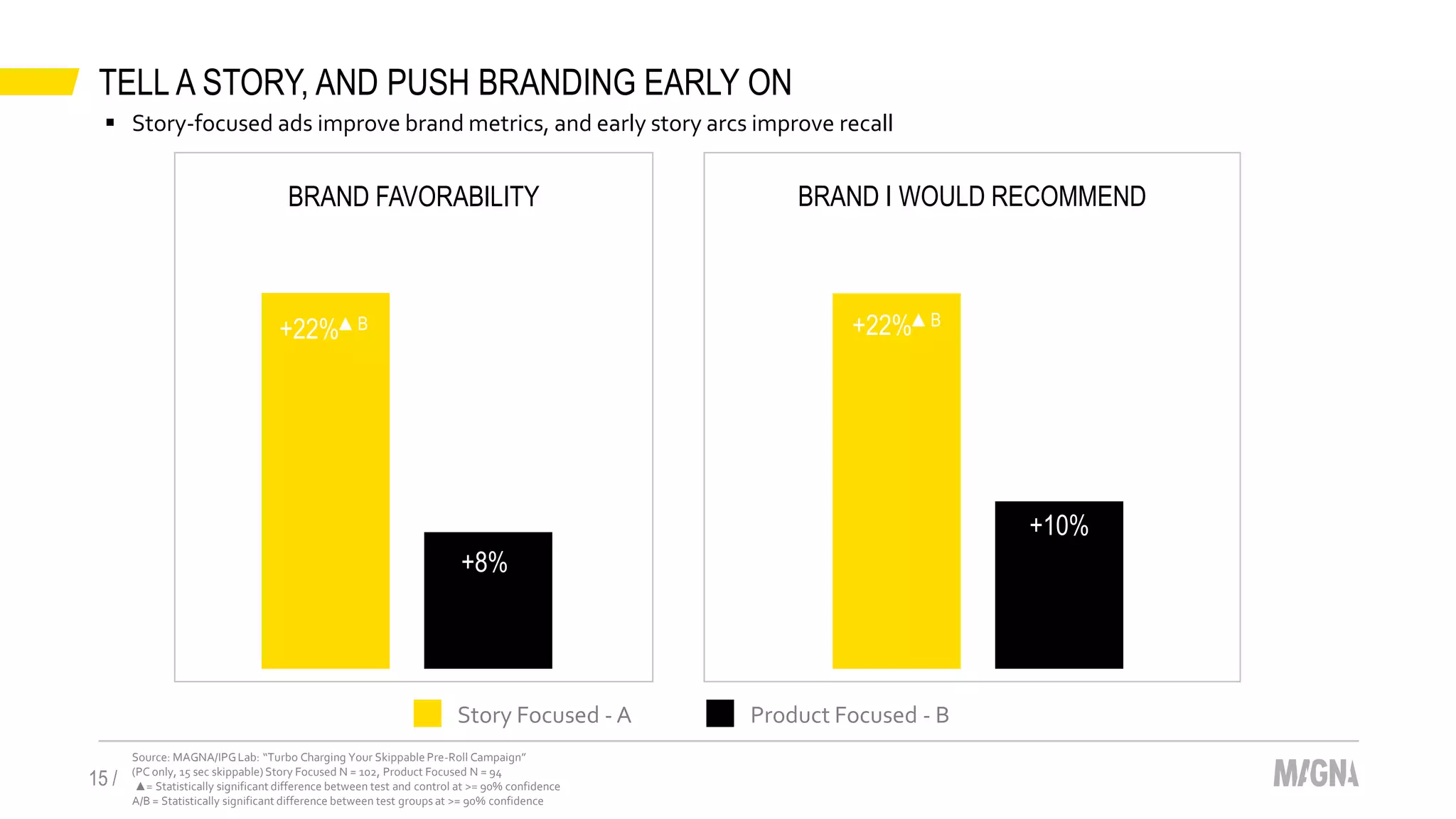 TELL A STORY, AND PUSH BRANDING EARLY ON
15 /
Source: MAGNA/IPGLab: “Turbo Charging Your Skippable Pre-Roll Campaign”
(PC only, 15 sec skippable) Story Focused N = 102, Product Focused N = 94
▲= Statistically significant difference between test and control at >= 90% confidence
A/B = Statistically significant difference between test groups at >= 90% confidence
Story Focused - A Product Focused - B
+22%▲B +22%▲B
+8%
+10%
BRAND FAVORABILITY BRAND I WOULD RECOMMEND
 Story-focused ads improve brand metrics, and early story arcs improve recall
 