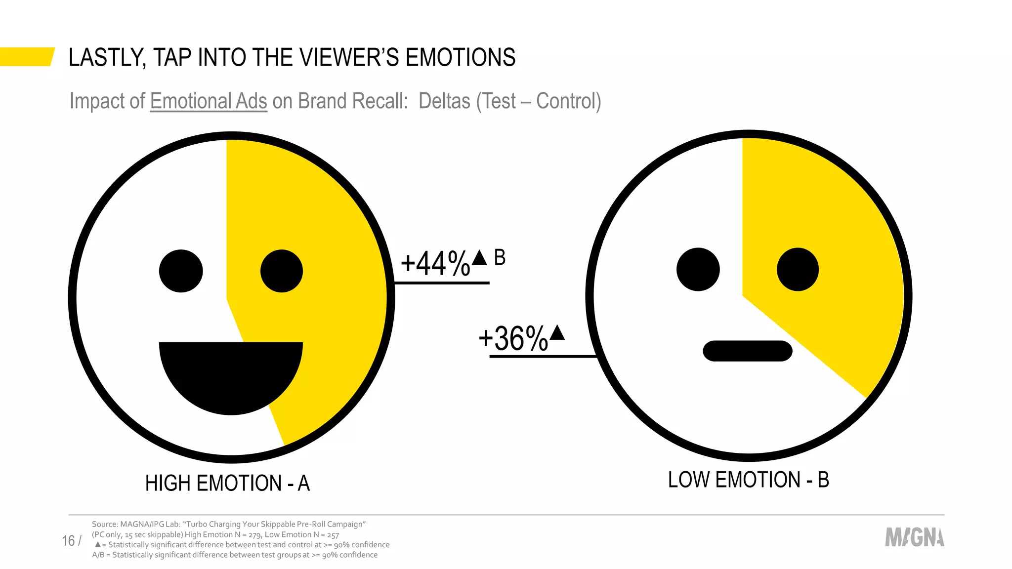 LASTLY, TAP INTO THE VIEWER’S EMOTIONS
16 /
Source: MAGNA/IPGLab: “Turbo Charging Your Skippable Pre-Roll Campaign”
(PC only, 15 sec skippable) High Emotion N = 279, Low Emotion N = 257
▲= Statistically significant difference between test and control at >= 90% confidence
A/B = Statistically significant difference between test groups at >= 90% confidence
HIGH EMOTION - A
+44%▲B
LOW EMOTION - B
+36%▲
Impact of Emotional Ads on Brand Recall: Deltas (Test – Control)
 
