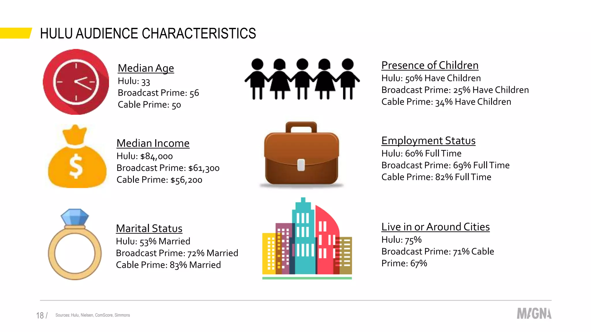 HULU AUDIENCE CHARACTERISTICS
Sources: Hulu, Nielsen, ComScore, Simmons18 /
MedianAge
Hulu: 33
Broadcast Prime: 56
Cable Prime: 50
Median Income
Hulu: $84,000
Broadcast Prime: $61,300
Cable Prime: $56,200
Marital Status
Hulu: 53% Married
Broadcast Prime: 72% Married
Cable Prime: 83% Married
Presence of Children
Hulu: 50% HaveChildren
Broadcast Prime: 25% Have Children
Cable Prime: 34% HaveChildren
Employment Status
Hulu: 60% FullTime
Broadcast Prime: 69% FullTime
Cable Prime: 82% FullTime
Live in or Around Cities
Hulu: 75%
Broadcast Prime: 71% Cable
Prime: 67%
 