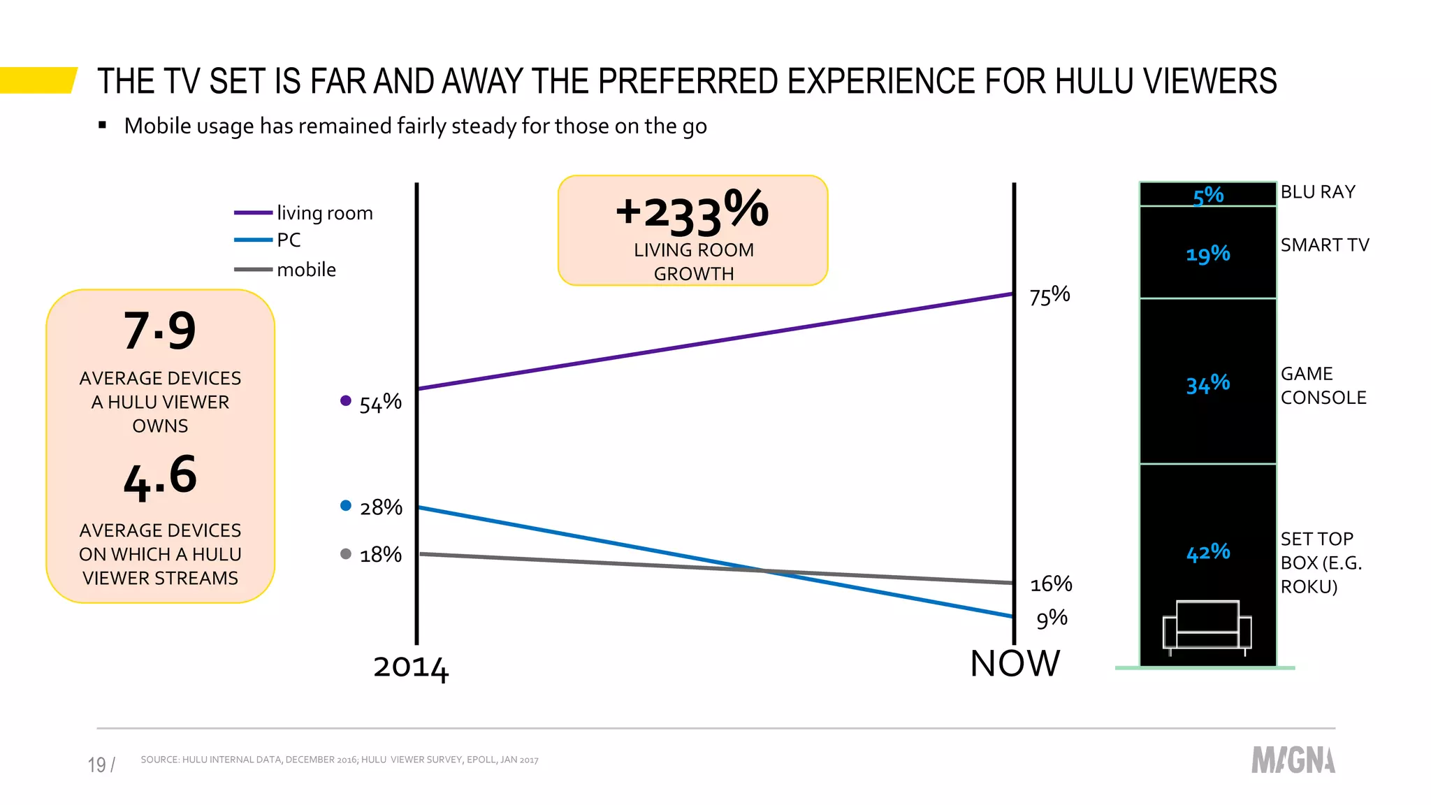 THE TV SET IS FAR AND AWAY THE PREFERRED EXPERIENCE FOR HULU VIEWERS
19 /
NOW
9%
16%
75%
+233%
LIVING ROOM
GROWTH
7.9
AVERAGE DEVICES
A HULU VIEWER
OWNS
4.6
AVERAGE DEVICES
ON WHICH A HULU
VIEWER STREAMS
2014
18%
28%
54%
living room
PC
mobile
42%
34%
19%
5%
SET TOP
BOX (E.G.
ROKU)
GAME
CONSOLE
SMART TV
BLU RAY
SOURCE: HULU INTERNAL DATA, DECEMBER 2016; HULU VIEWER SURVEY, EPOLL, JAN 2017
 Mobile usage has remained fairly steady for those on the go
 