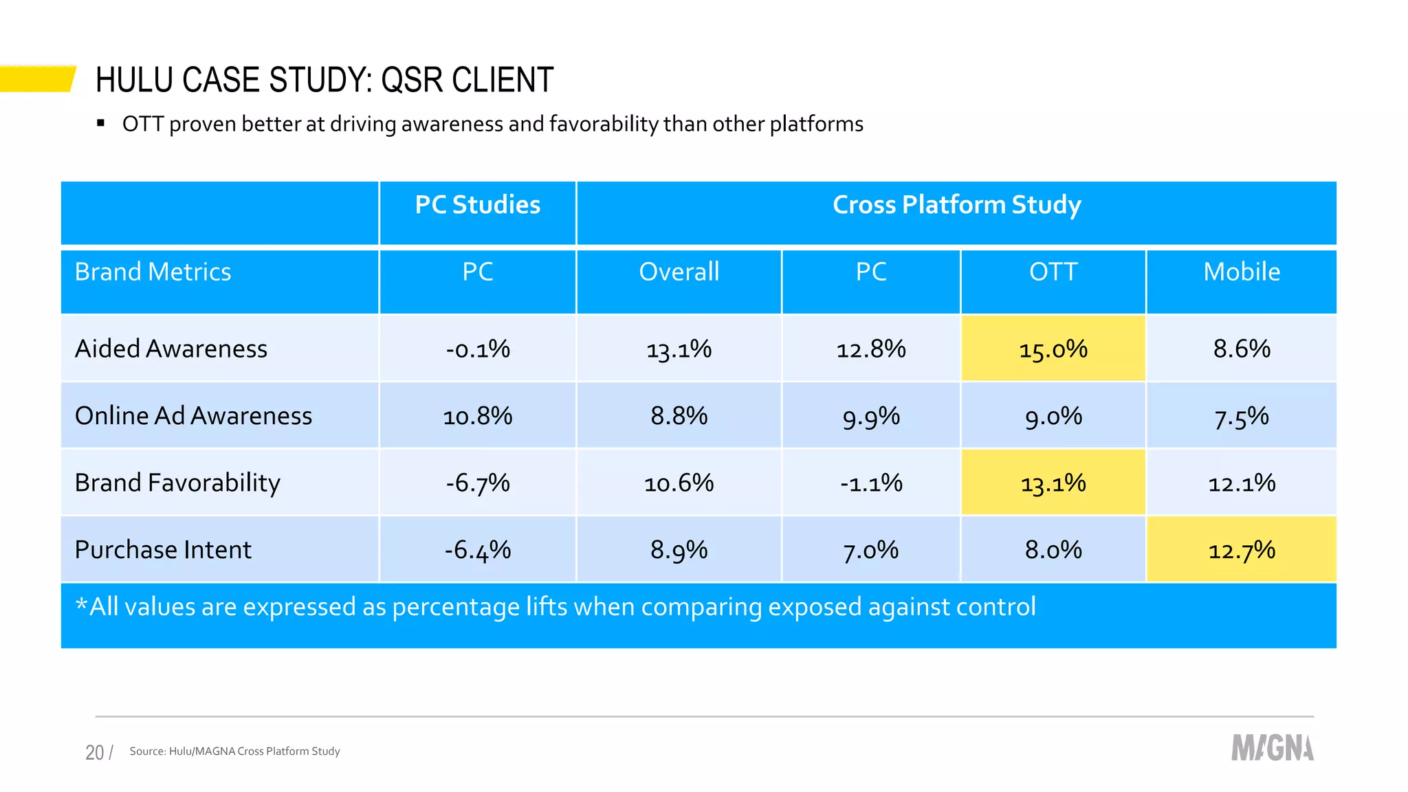 HULU CASE STUDY: QSR CLIENT
20 / Source: Hulu/MAGNACross Platform Study
PC Studies Cross Platform Study
Brand Metrics PC Overall PC OTT Mobile
AidedAwareness -0.1% 13.1% 12.8% 15.0% 8.6%
Online AdAwareness 10.8% 8.8% 9.9% 9.0% 7.5%
Brand Favorability -6.7% 10.6% -1.1% 13.1% 12.1%
Purchase Intent -6.4% 8.9% 7.0% 8.0% 12.7%
*All values are expressed as percentage lifts when comparing exposed against control
 OTT proven better at driving awareness and favorability than other platforms
 