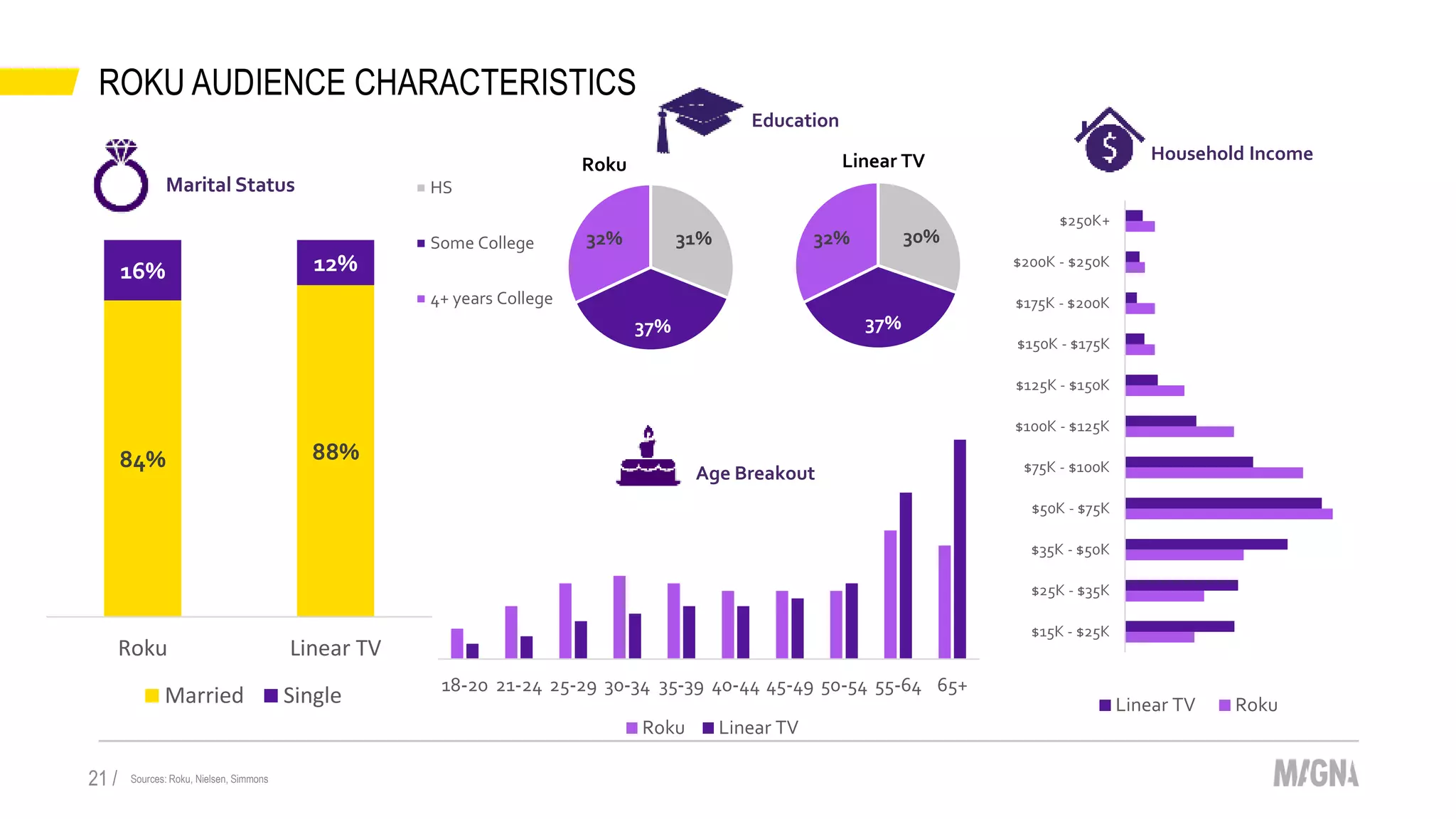 ROKU AUDIENCE CHARACTERISTICS
21 /
Household Income
Education
Marital Status
Age Breakout
84% 88%
16% 12%
Roku Linear TV
Married Single 18-20 21-24 25-29 30-34 35-39 40-44 45-49 50-54 55-64 65+
Roku Linear TV
31%
37%
32%
HS
Some College
4+ years College
Roku Linear TV
30%
37%
32%
$15K - $25K
$25K - $35K
$35K - $50K
$50K - $75K
$75K - $100K
$100K - $125K
$125K - $150K
$150K - $175K
$175K - $200K
$200K - $250K
$250K+
Linear TV Roku
Sources: Roku, Nielsen, Simmons
 