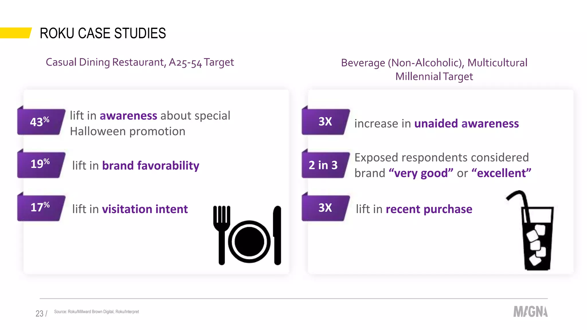 ROKU CASE STUDIES
Source: Roku/Millward Brown Digital, Roku/Interpret
23 /
Casual Dining Restaurant,A25-54Target
43% lift in awareness about special
Halloween promotion
19%
lift in brand favorability
17%
lift in visitation intent
3X increase in unaided awareness
2 in 3
Exposed respondents considered
brand “very good” or “excellent”
3X lift in recent purchase
Beverage (Non-Alcoholic), Multicultural
MillennialTarget
 