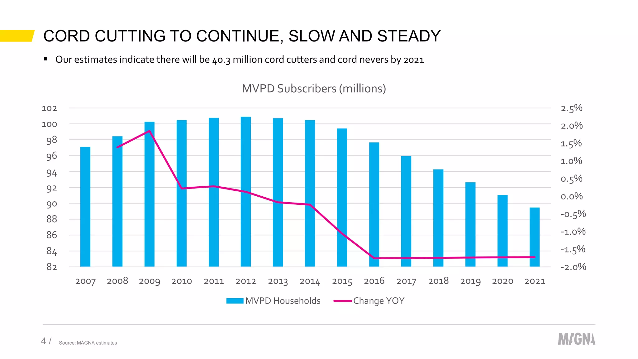 CORD CUTTING TO CONTINUE, SLOW AND STEADY
4 /
-2.0%
-1.5%
-1.0%
-0.5%
0.0%
0.5%
1.0%
1.5%
2.0%
2.5%
82
84
86
88
90
92
94
96
98
100
102
2007 2008 2009 2010 2011 2012 2013 2014 2015 2016 2017 2018 2019 2020 2021
MVPD Subscribers (millions)
MVPD Households Change YOY
Source: MAGNA estimates
 Our estimates indicate there will be 40.3 million cord cutters and cord nevers by 2021
 
