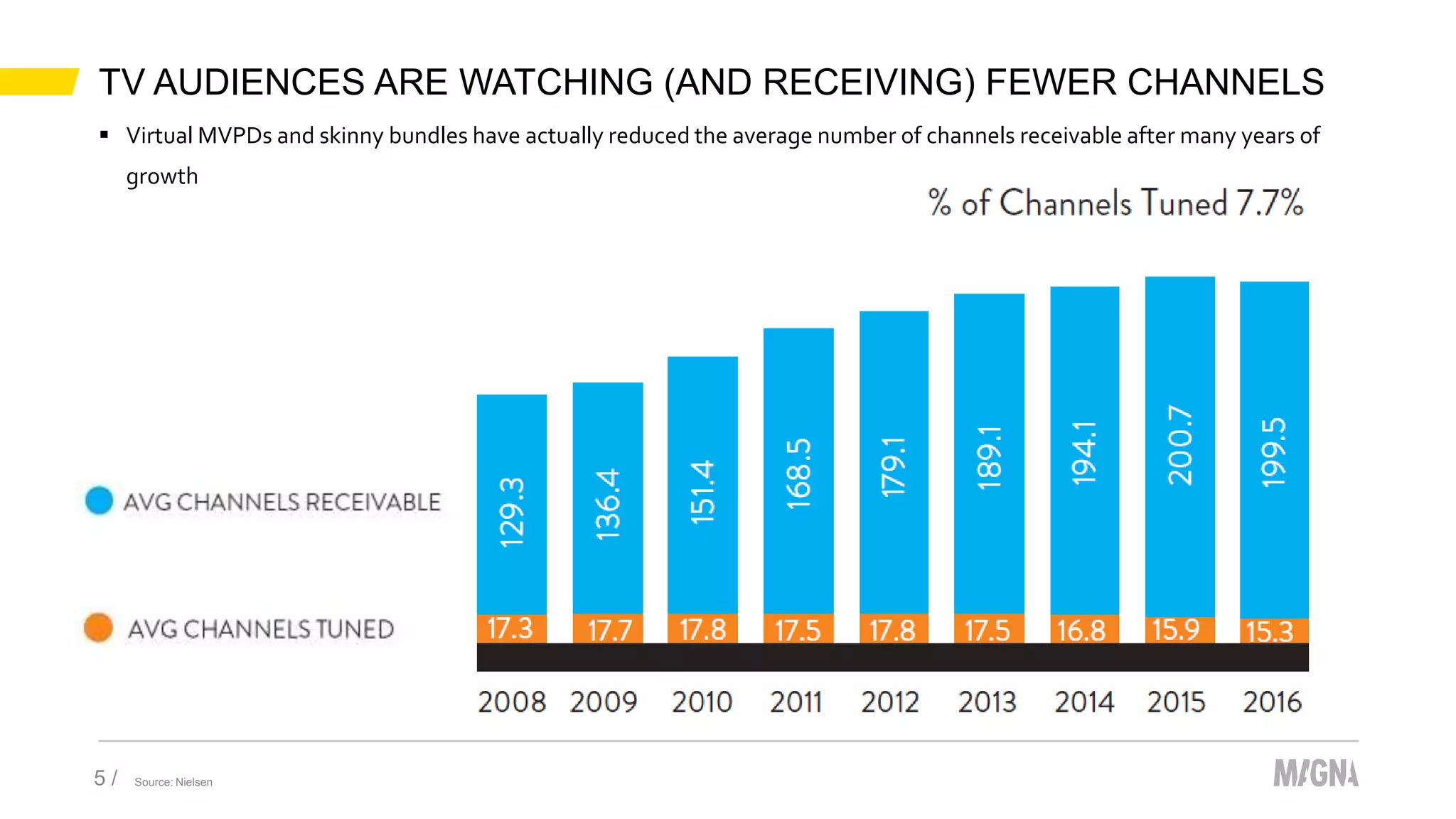 TV AUDIENCES ARE WATCHING (AND RECEIVING) FEWER CHANNELS
5 / Source: Nielsen
 Virtual MVPDs and skinny bundles have actually reduced the average number of channels receivable after many years of
growth
 