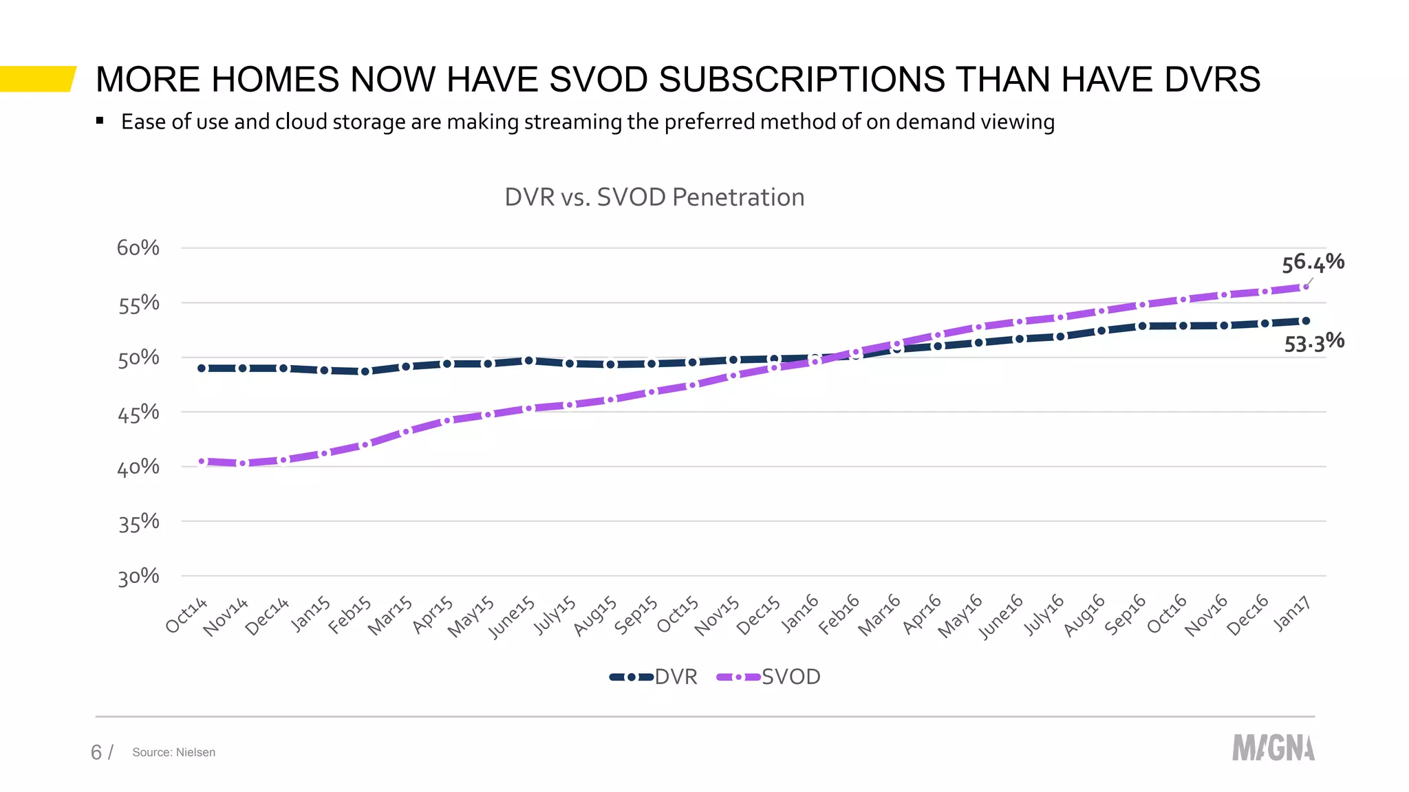 MORE HOMES NOW HAVE SVOD SUBSCRIPTIONS THAN HAVE DVRS
Source: Nielsen6 /
 Ease of use and cloud storage are making streaming the preferred method of on demand viewing
53.3%
56.4%
30%
35%
40%
45%
50%
55%
60%
DVR vs. SVOD Penetration
DVR SVOD
 