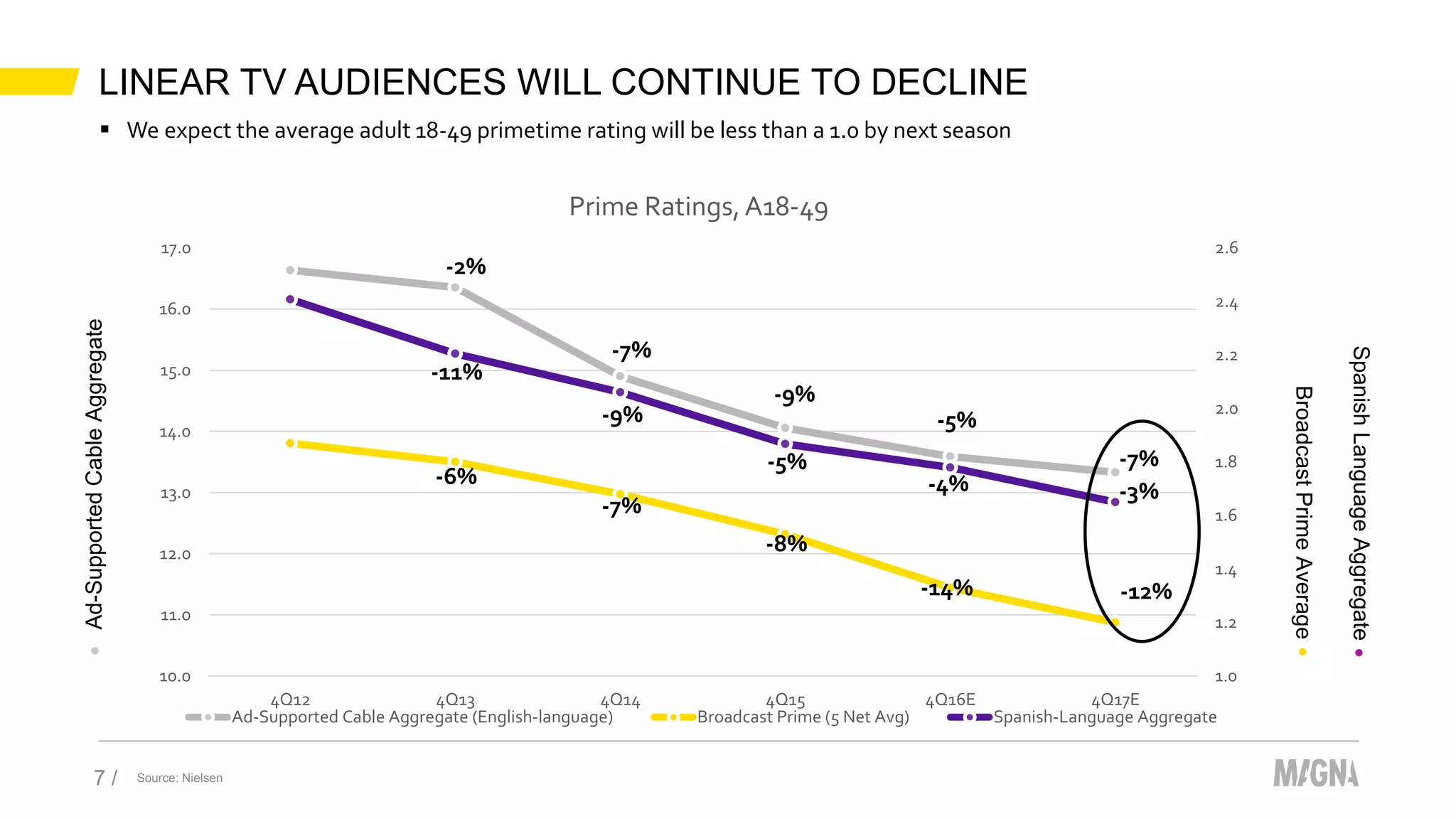1.0
1.2
1.4
1.6
1.8
2.0
2.2
2.4
2.6
10.0
11.0
12.0
13.0
14.0
15.0
16.0
17.0
4Q12 4Q13 4Q14 4Q15 4Q16E 4Q17E
Prime Ratings,A18-49
Ad-Supported Cable Aggregate (English-language) Broadcast Prime (5 Net Avg) Spanish-Language Aggregate
LINEAR TV AUDIENCES WILL CONTINUE TO DECLINE
Source: Nielsen7 /
-11%
-7%
-9%
-2%
-6%
-9%
-3%
 We expect the average adult 18-49 primetime rating will be less than a 1.0 by next season
-7%
-8%
-5%
-14%
-4%
-5%
-12%
-7%
Ad-SupportedCableAggregate
BroadcastPrimeAverage
SpanishLanguageAggregate
 