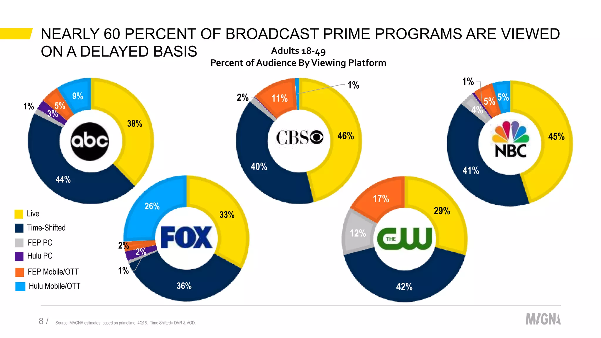 45%
41%
4%
1%
5% 5%
46%
40%
2% 11%
1%
29%
42%
12%
17%
33%
36%
1%
2%
2%
26%
38%
44%
1%
3%
5%
9%
NEARLY 60 PERCENT OF BROADCAST PRIME PROGRAMS ARE VIEWED
ON A DELAYED BASIS
Source: MAGNA estimates, based on primetime, 4Q16. Time Shifted= DVR & VOD.8 /
Adults 18-49
Percent of Audience ByViewing Platform
Live
Time-Shifted
FEP PC
Hulu PC
FEP Mobile/OTT
Hulu Mobile/OTT
 