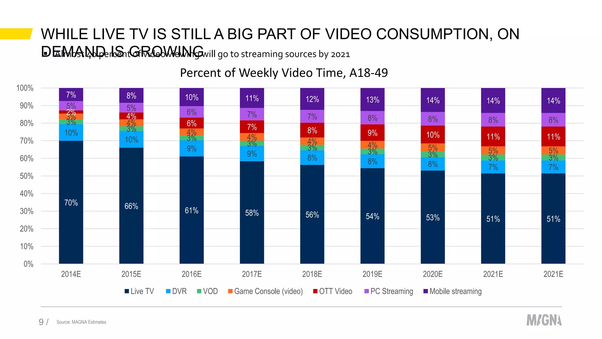 WHILE LIVE TV IS STILL A BIG PART OF VIDEO CONSUMPTION, ON
DEMAND IS GROWING
9 / Source: MAGNA Estimates
 Almost 40 percent of video viewing will go to streaming sources by 2021
70% 66%
61% 58% 56% 54% 53% 51% 51%
10%
10%
9%
9% 8% 8% 8% 7% 7%
3%
3%
3%
3%
3% 3% 3% 3% 3%
3%
4%
4%
4%
4% 4% 5% 5% 5%
2% 4%
6% 7% 8% 9% 10% 11% 11%
5% 5%
6% 7% 7% 8% 8% 8% 8%
7% 8% 10% 11% 12% 13% 14% 14% 14%
0%
10%
20%
30%
40%
50%
60%
70%
80%
90%
100%
2014E 2015E 2016E 2017E 2018E 2019E 2020E 2021E 2021E
Live TV DVR VOD Game Console (video) OTT Video PC Streaming Mobile streaming
Percent of Weekly Video Time, A18-49
 