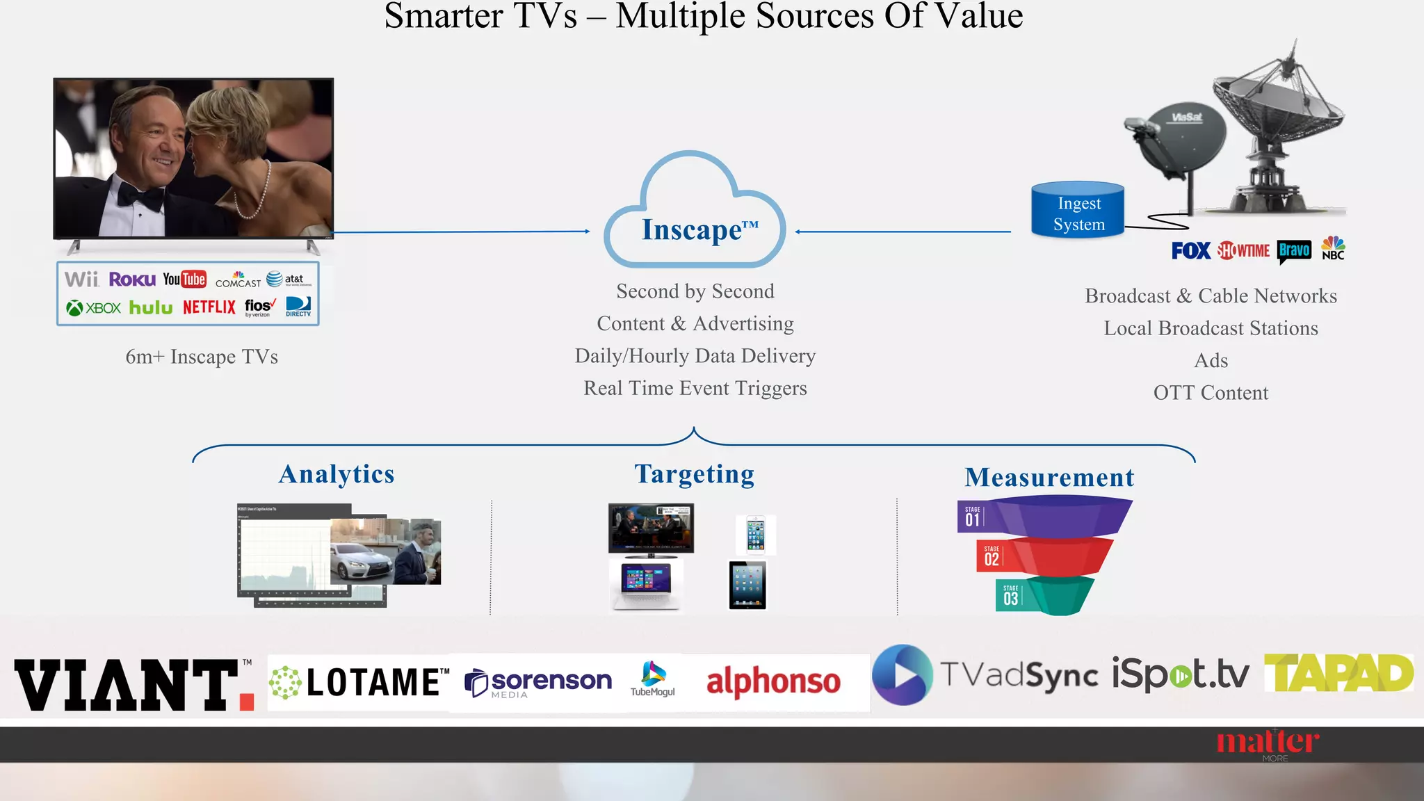 Smarter TVs – Multiple Sources Of Value
016 INSCAPE. Proprietary & Confidential.
Broadcast & Cable Networks
Local Broadcast Stations
Ads
OTT Content
Inscape™
Ingest
System
Analytics Targeting Measurement
6m+ Inscape TVs
Second by Second
Content & Advertising
Daily/Hourly Data Delivery
Real Time Event Triggers
 