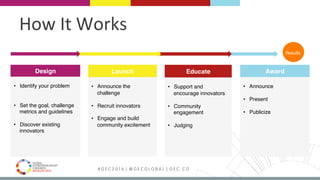 MEDELLÍN 2016 # G E C 2 0 1 6 | @ G E C G L O B A L | G E C . C O
How	It	Works	
Design
•  Identify your problem
•  Set the goal, challenge
metrics and guidelines
•  Discover existing
innovators
Launch
•  Announce the
challenge
•  Recruit innovators
•  Engage and build
community excitement
Educate
•  Support and
encourage innovators
•  Community
engagement
•  Judging
Award
•  Announce
•  Present
•  Publicize
Results
 