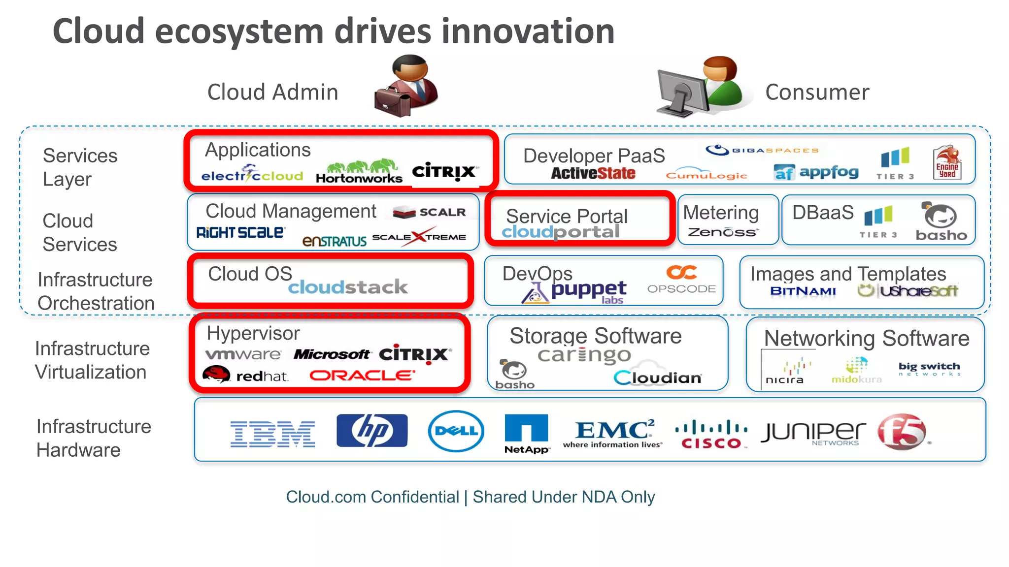 Cloud ecosystem drives innovation
                 Cloud Admin                                                          Consumer

Services         Applications                          Developer PaaS
Layer
                 Cloud Management                    Service Portal        Metering     DBaaS
Cloud
Services
Infrastructure   Cloud OS                           DevOps                        Images and Templates
Orchestration
                 Hypervisor                          Storage Software                 Networking Software
Infrastructure
Virtualization

Infrastructure
Hardware

                          Cloud.com Confidential | Shared Under NDA Only
 
