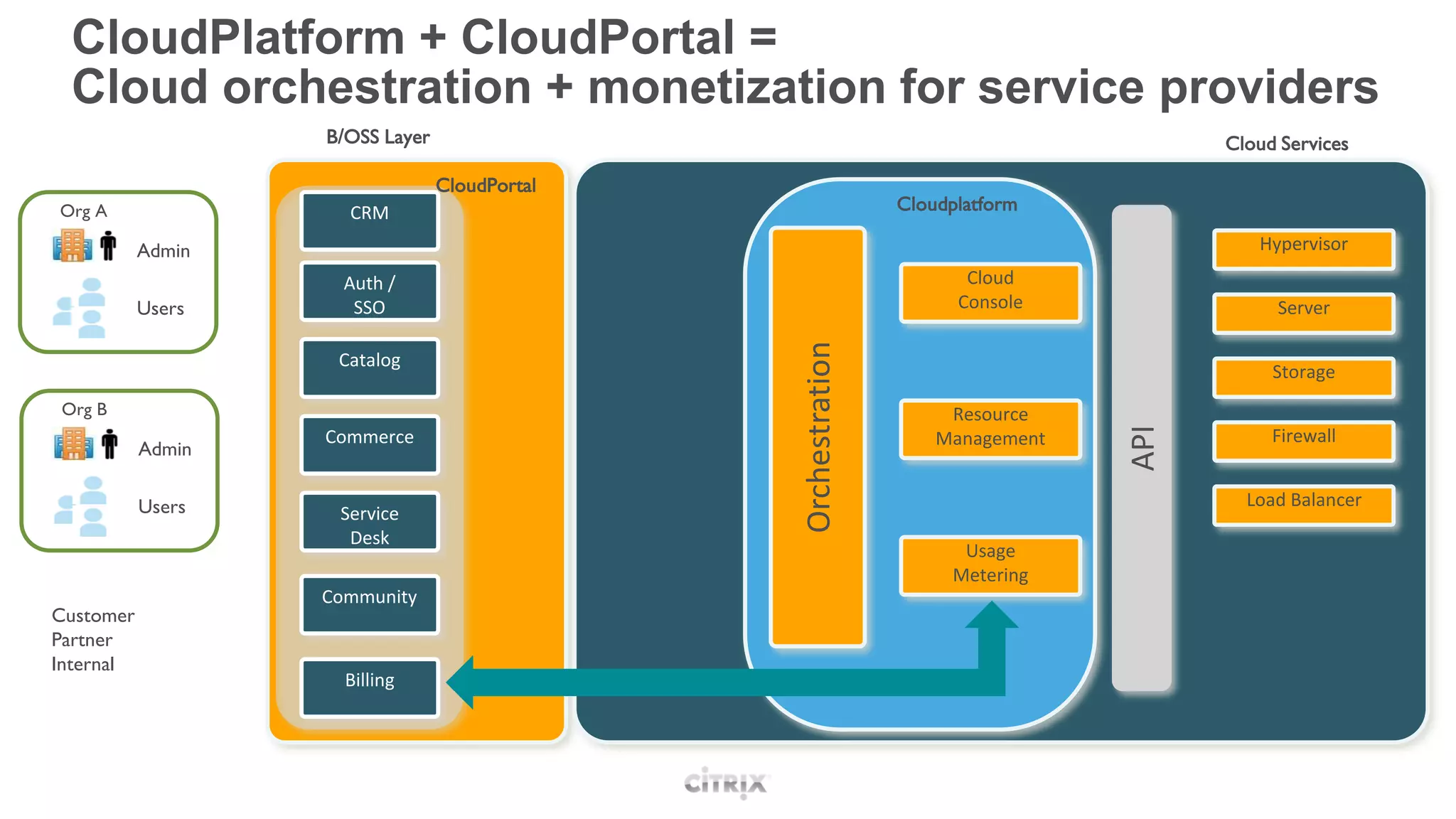 CloudPlatform + CloudPortal =
 Cloud orchestration + monetization for service providers
                   B/OSS Layer                                                        Cloud Services

                                 CloudPortal
Org A                CRM                                       Cloudplatform

           Admin                                                                         Hypervisor
                     Auth /                                           Cloud
           Users      SSO                                            Console               Server




                                               Orchestration
                    Catalog
                                                                                           Storage
Org B                                                               Resource




                                                                                API
                   Commerce                                        Management              Firewall
           Admin

           Users                                                                        Load Balancer
                    Service
                     Desk
                                                                      Usage
                                                                     Metering
                   Community
Customer
Partner
Internal
                     Billing
 
