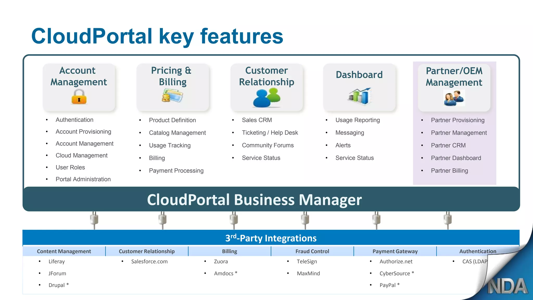 CloudPortal key features
         Account                               Pricing &                            Customer                            Dashboard                             Partner/OEM
        Management                               Billing                           Relationship                                                               Management


    •      Authentication                 •   Product Definition               •   Sales CRM                       •    Usage Reporting                   •    Partner Provisioning
    •      Account Provisioning           •   Catalog Management               •   Ticketing / Help Desk           •    Messaging                         •    Partner Management
    •      Account Management             •   Usage Tracking                   •   Community Forums                •    Alerts                            •    Partner CRM
    •      Cloud Management               •   Billing                          •   Service Status                  •    Service Status                    •    Partner Dashboard
    •      User Roles
                                          •   Payment Processing                                                                                          •    Partner Billing
    •      Portal Administration


                                              CloudPortal Business Manager

                                                                           3rd-Party Integrations
Content Management                 Customer Relationship                 Billing                        Fraud Control                   Payment Gateway                    Authentication
•       Liferay                    •   Salesforce.com              •   Zuora                        •   TeleSign                    •     Authorize.net                •    CAS (LDAP/AD)
•       JForum                                                     •   Amdocs *                     •   MaxMind                     •     CyberSource *
•       Drupal *                                                                                                                    •     PayPal *
 