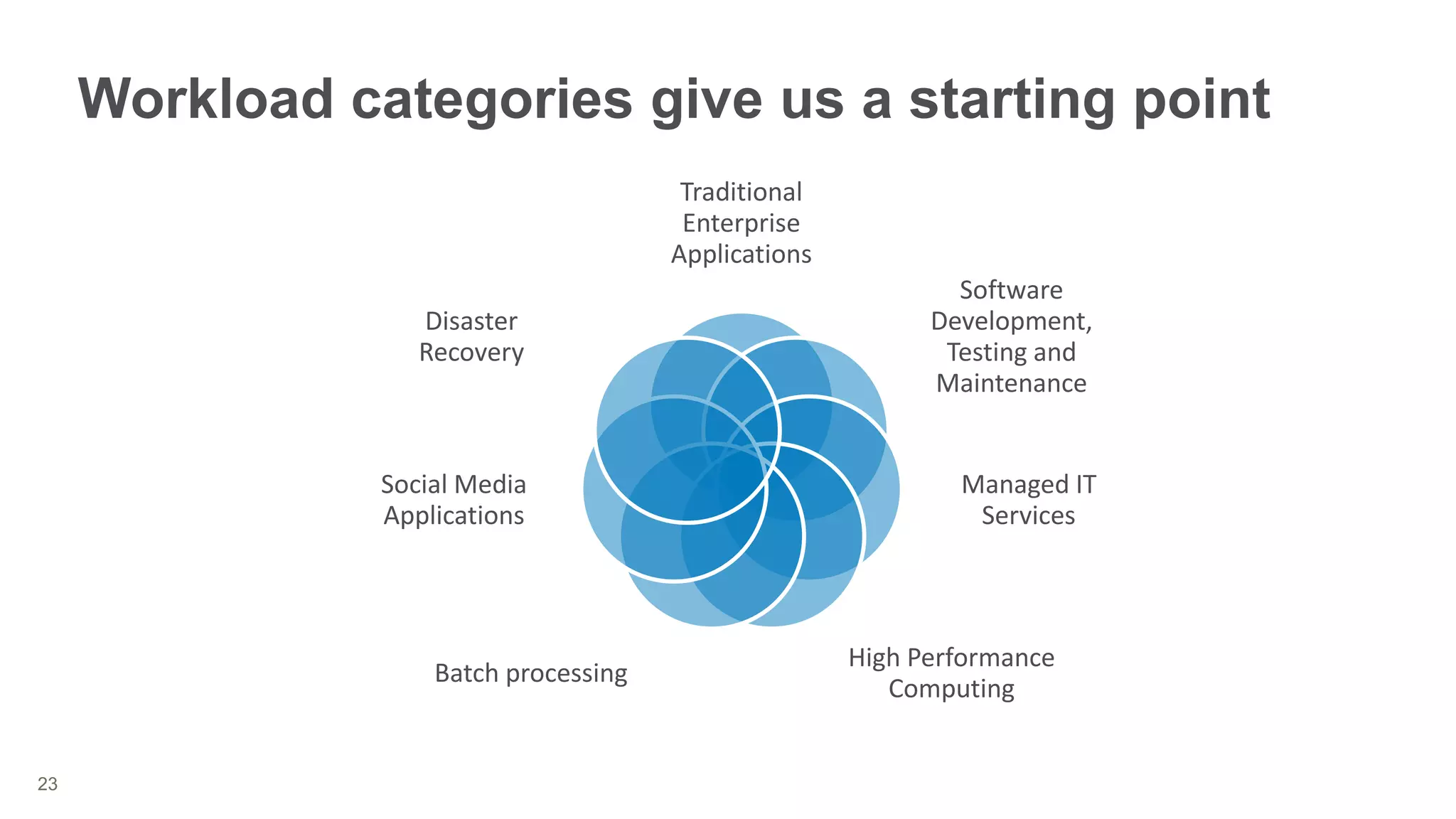 Workload categories give us a starting point
                                        Traditional
                                        Enterprise
                                       Applications
                                                              Software
                   Disaster                                 Development,
                   Recovery                                  Testing and
                                                            Maintenance


                Social Media                                  Managed IT
                Applications                                   Services




                                                      High Performance
                    Batch processing
                                                         Computing


23
 