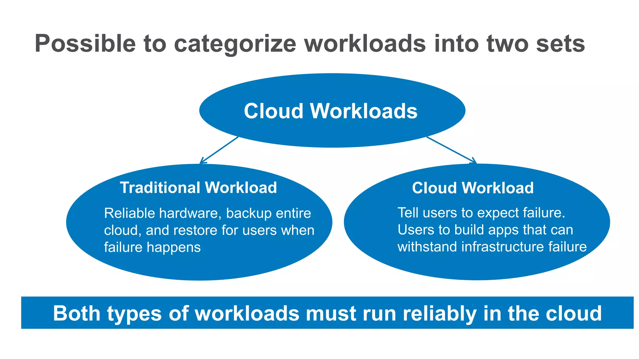 Possible to categorize workloads into two sets

                           Cloud Workloads


        Traditional Workload                Cloud Workload
      Reliable hardware, backup entire    Tell users to expect failure.
      cloud, and restore for users when   Users to build apps that can
      failure happens                     withstand infrastructure failure



 Both types of workloads must run reliably in the cloud
 