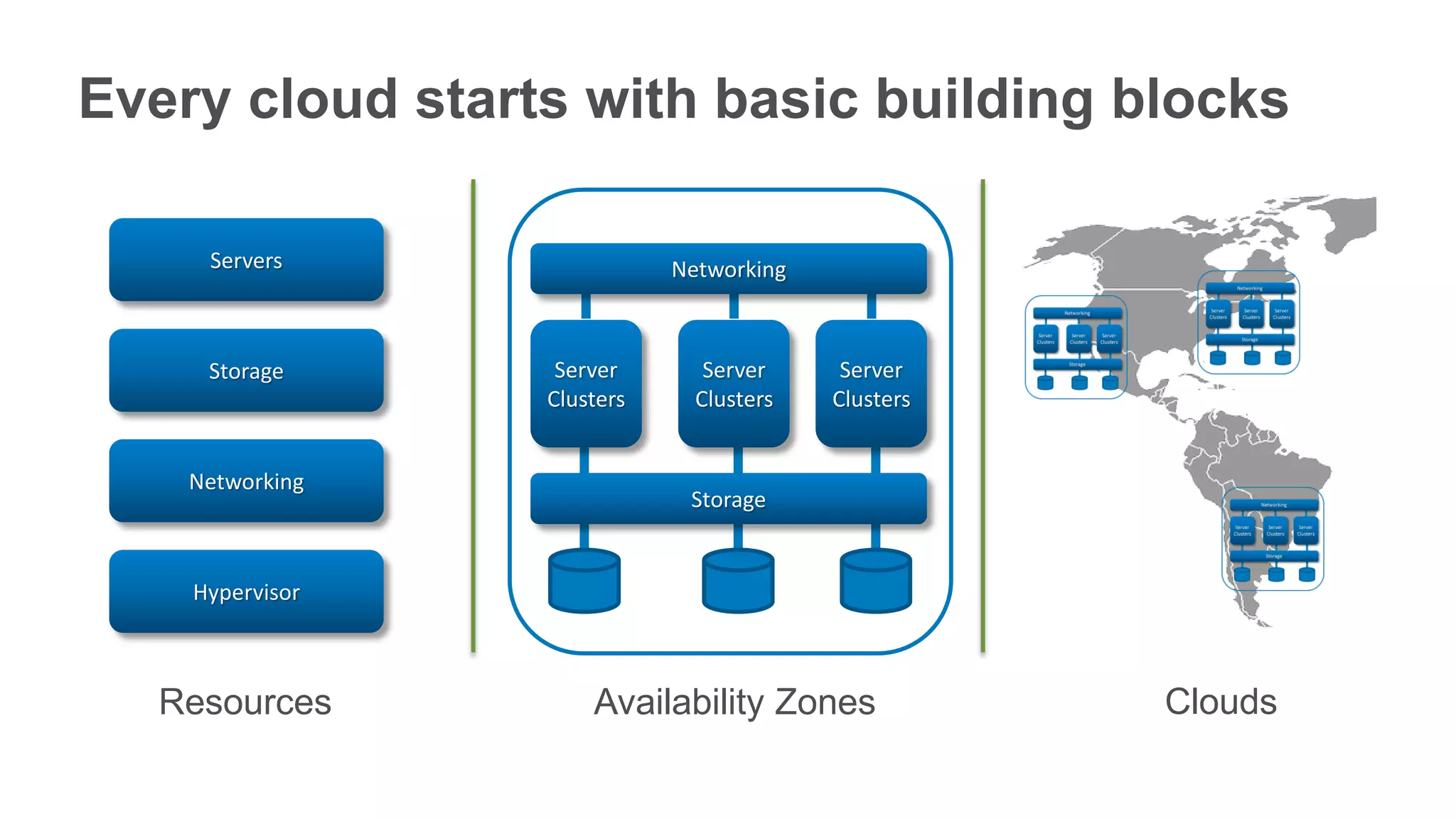 Every cloud starts with basic building blocks

     Servers                Networking



     Storage      Server       Server     Server
                 Clusters     Clusters   Clusters


    Networking
                             Storage


    Hypervisor



  Resources          Availability Zones             Clouds
 