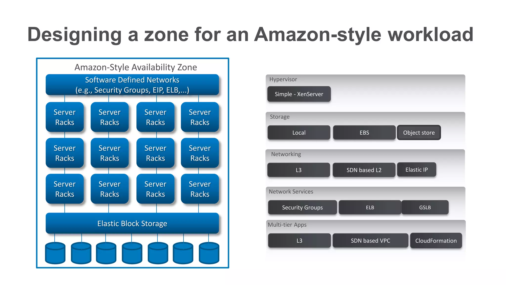 Designing a zone for an Amazon-style workload
       Amazon-Style Availability Zone
          Software Defined Networks                 Hypervisor
       (e.g., Security Groups, EIP, ELB,...)          Simple - XenServer

  Server      Server         Server        Server   Storage
  Racks       Racks          Racks         Racks
                                                              Local            EBS          Object store

  Server      Server         Server        Server
                                                     Networking
  Racks       Racks          Racks         Racks
                                                               L3          SDN based L2     Elastic IP

  Server      Server         Server        Server
                                                    Network Services
  Racks       Racks          Racks         Racks
                                                         Security Groups         ELB              GSLB

              Elastic Block Storage                 Multi-tier Apps

                                                               L3           SDN based VPC       CloudFormation
 