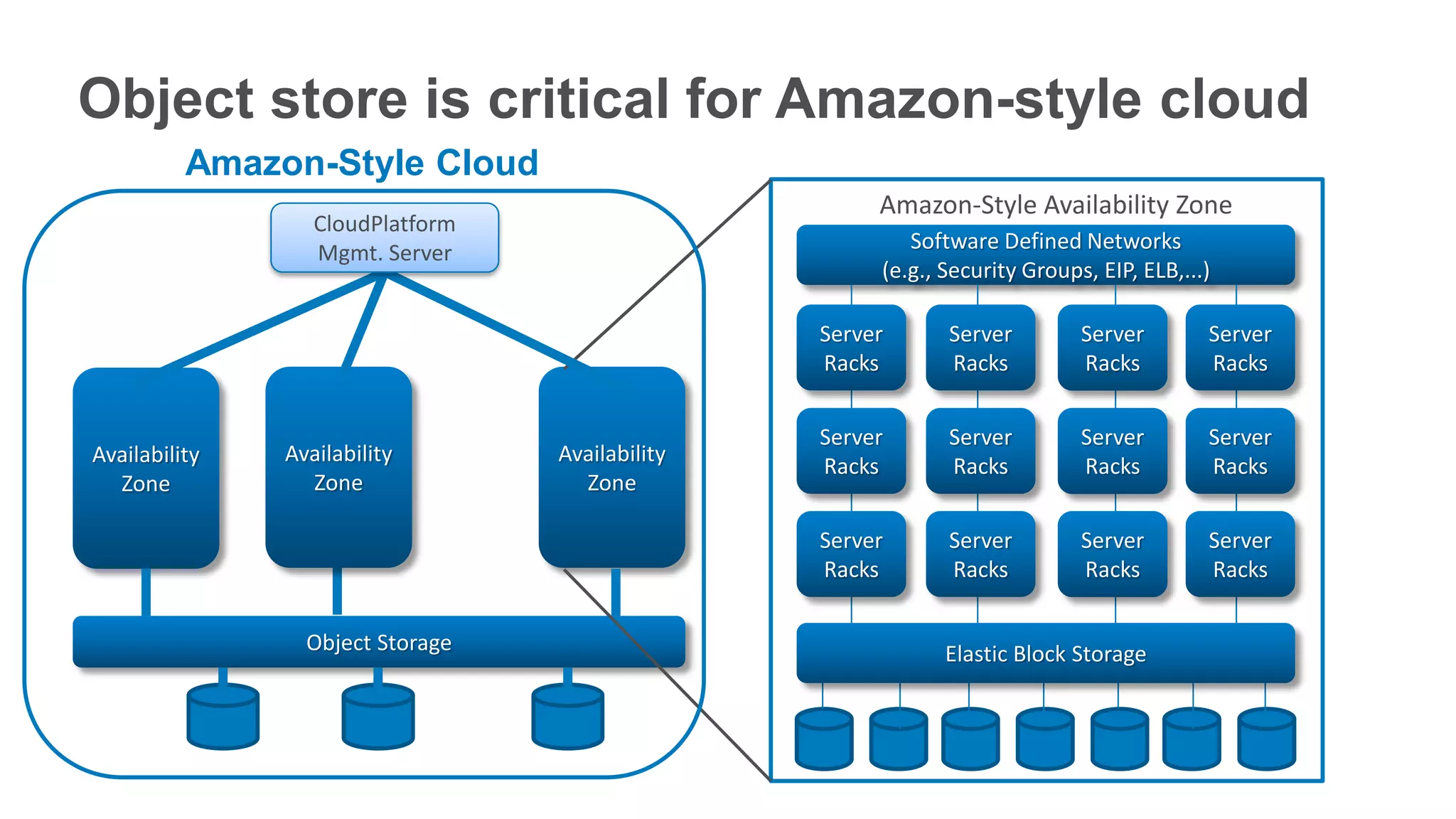 Object store is critical for Amazon-style cloud
          Amazon-Style Cloud
                                                      Amazon-Style Availability Zone
                  CloudPlatform
                  Mgmt. Server                           Software Defined Networks
                                                      (e.g., Security Groups, EIP, ELB,...)

                                                 Server      Server         Server        Server
                                                 Racks       Racks          Racks         Racks


                                                 Server      Server         Server        Server
Availability   Availability       Availability
                                                 Racks       Racks          Racks         Racks
  Zone           Zone               Zone

                                                 Server      Server         Server        Server
                                                 Racks       Racks          Racks         Racks


                 Object Storage                              Elastic Block Storage
 