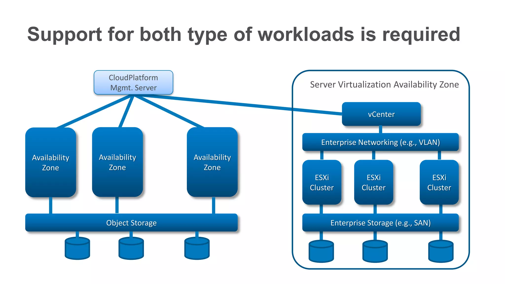 Support for both type of workloads is required

                  CloudPlatform
                  Mgmt. Server                   Server Virtualization Availability Zone

                                                                  vCenter


                                                    Enterprise Networking (e.g., VLAN)
Availability   Availability       Availability
  Zone           Zone               Zone
                                                  ESXi           ESXi               ESXi
                                                 Cluster        Cluster            Cluster



                 Object Storage                        Enterprise Storage (e.g., SAN)
 