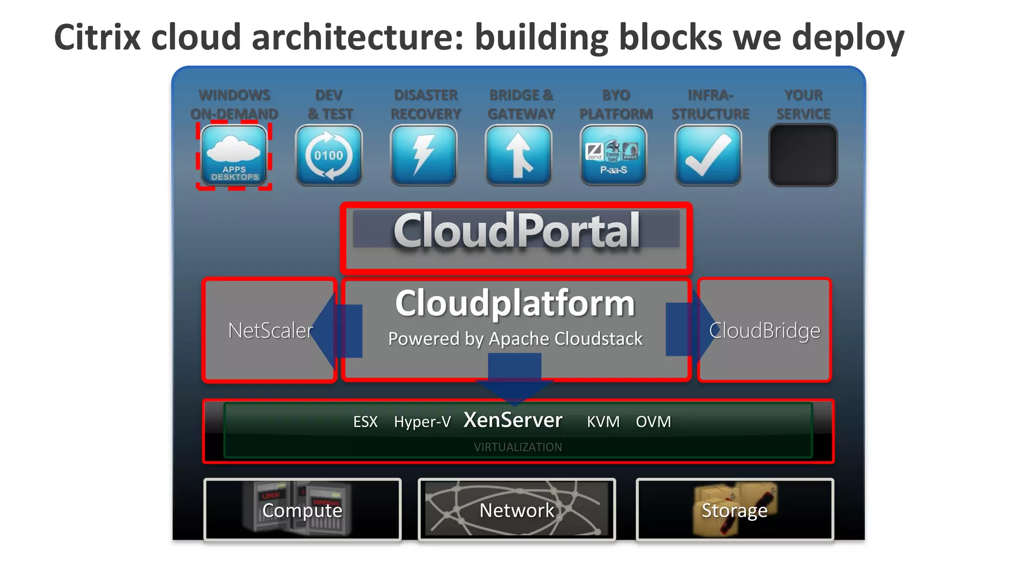 Citrix cloud architecture: building blocks we deploy
         WINDOWS     DEV         DISASTER     BRIDGE &          BYO       INFRA-      YOUR
        ON-DEMAND   & TEST       RECOVERY     GATEWAY        PLATFORM   STRUCTURE    SERVICE




                                 Cloudplatform
           NetScaler            Powered by Apache Cloudstack                CloudBridge



                             ESX Hyper-V    XenServer        KVM OVM
                                            VIRTUALIZATION




               Compute                       Network                       Storage
 