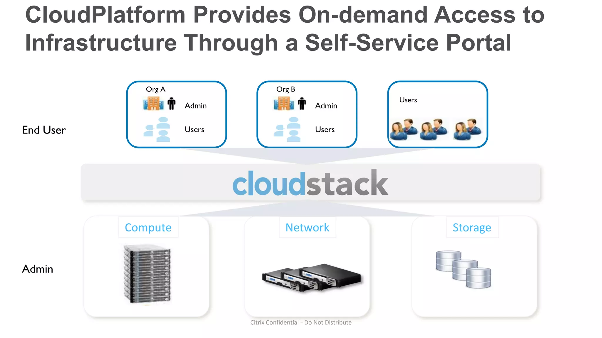 CloudPlatform Provides On-demand Access to
Infrastructure Through a Self-Service Portal
              Org A                     Org B
                                                                        Users
                      Admin                           Admin


End User              Users                           Users




           Compute                         Network                              Storage


Admin



                              Citrix Confidential - Do Not Distribute
 