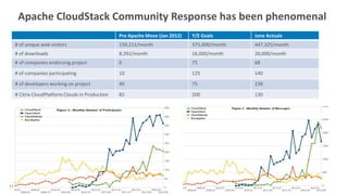 Apache CloudStack Community Response has been phenomenal
                                                   Pre Apache Move (Jan 2012)   Y/E Goals       June Actuals
     # of unique web visitors                      159,211/month                375,000/month   447,325/month
     # of downloads                                8,392/month                  16,000/month    20,000/month
     # of companies endorsing project              0                            75              68

     # of companies participating                  10                           125             140

     # of developers working on project            40                           75              238

     # Citrix CloudPlatform Clouds in Production   82                           200             130




11
 