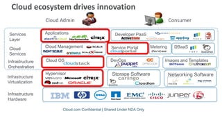 Cloud ecosystem drives innovation
                 Cloud Admin                                                          Consumer

Services         Applications                          Developer PaaS
Layer
                 Cloud Management                    Service Portal        Metering     DBaaS
Cloud
Services
Infrastructure   Cloud OS                           DevOps                        Images and Templates
Orchestration
                 Hypervisor                          Storage Software                 Networking Software
Infrastructure
Virtualization

Infrastructure
Hardware

                          Cloud.com Confidential | Shared Under NDA Only
 