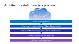 Architecture definition is a process


                             IaaS Cloud
                           Define target workloads

            Determine how that workload will be delivered reliably

           Determine the necessary functionality and performance

                     Develop your technical architecture

                        Implement your environment
 