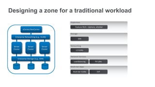 Designing a zone for a traditional workload
                                          Hypervisor

                                               Feature Rich– vSphere, vCenter
           vCenter/XenCenter

                                          Storage
   Enterprise Networking (e.g., VLAN)
                                                    SAN



 Server         Server          Server    Networking
 Cluster        Cluster         Cluster        L2 VLANs


                                          Network Services
     Enterprise Storage (e.g., SAN)
                                             Load Balancing         PV-LANs

                                          Multi-tier Apps

                                            Multi-tier VLANs          OVF
 