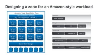 Designing a zone for an Amazon-style workload
       Amazon-Style Availability Zone
          Software Defined Networks                 Hypervisor
       (e.g., Security Groups, EIP, ELB,...)          Simple - XenServer

  Server      Server         Server        Server   Storage
  Racks       Racks          Racks         Racks
                                                              Local            EBS          Object store

  Server      Server         Server        Server
                                                     Networking
  Racks       Racks          Racks         Racks
                                                               L3          SDN based L2     Elastic IP

  Server      Server         Server        Server
                                                    Network Services
  Racks       Racks          Racks         Racks
                                                         Security Groups         ELB              GSLB

              Elastic Block Storage                 Multi-tier Apps

                                                               L3           SDN based VPC       CloudFormation
 